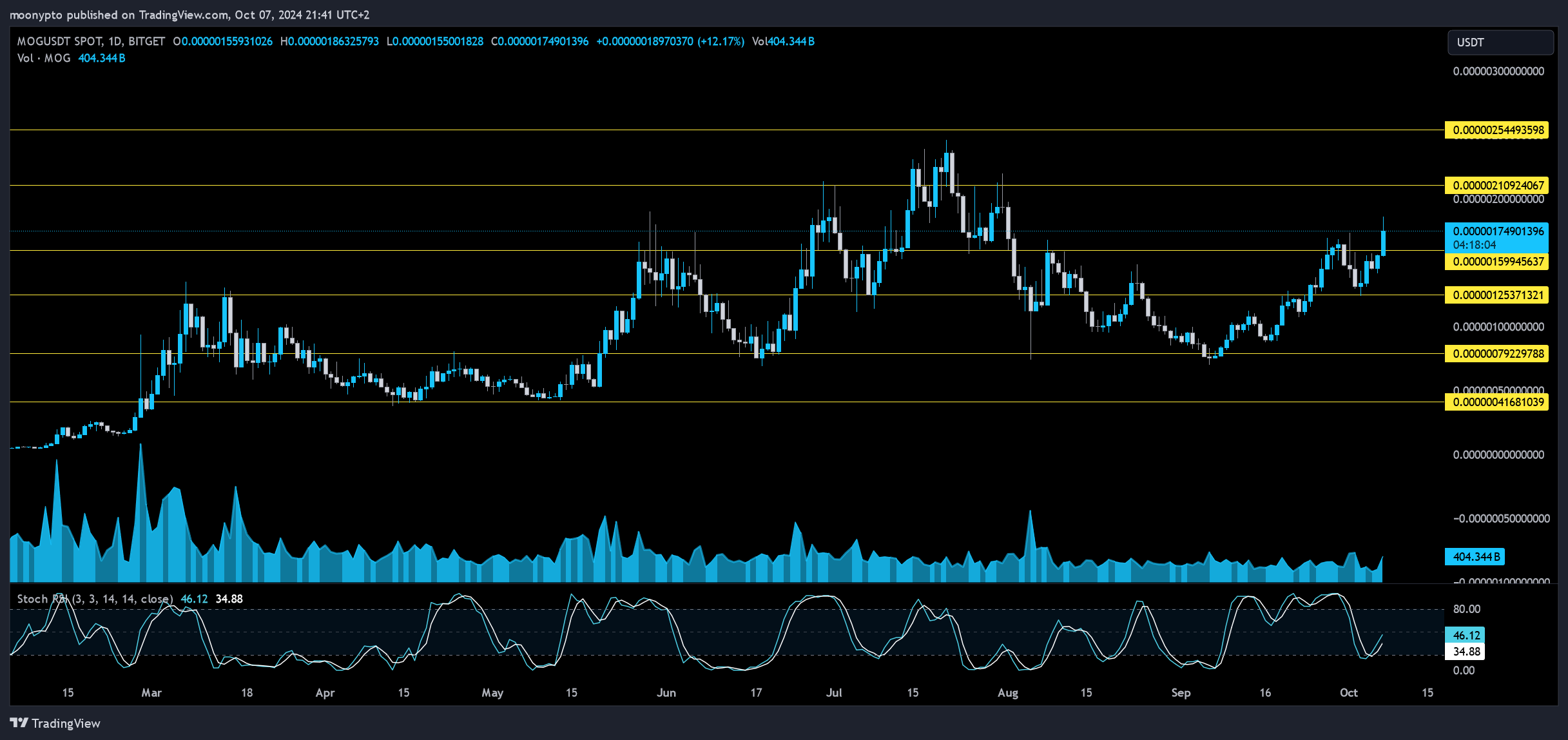 BITGET:MOGUSDT Imagem do gráfico por moonypto
