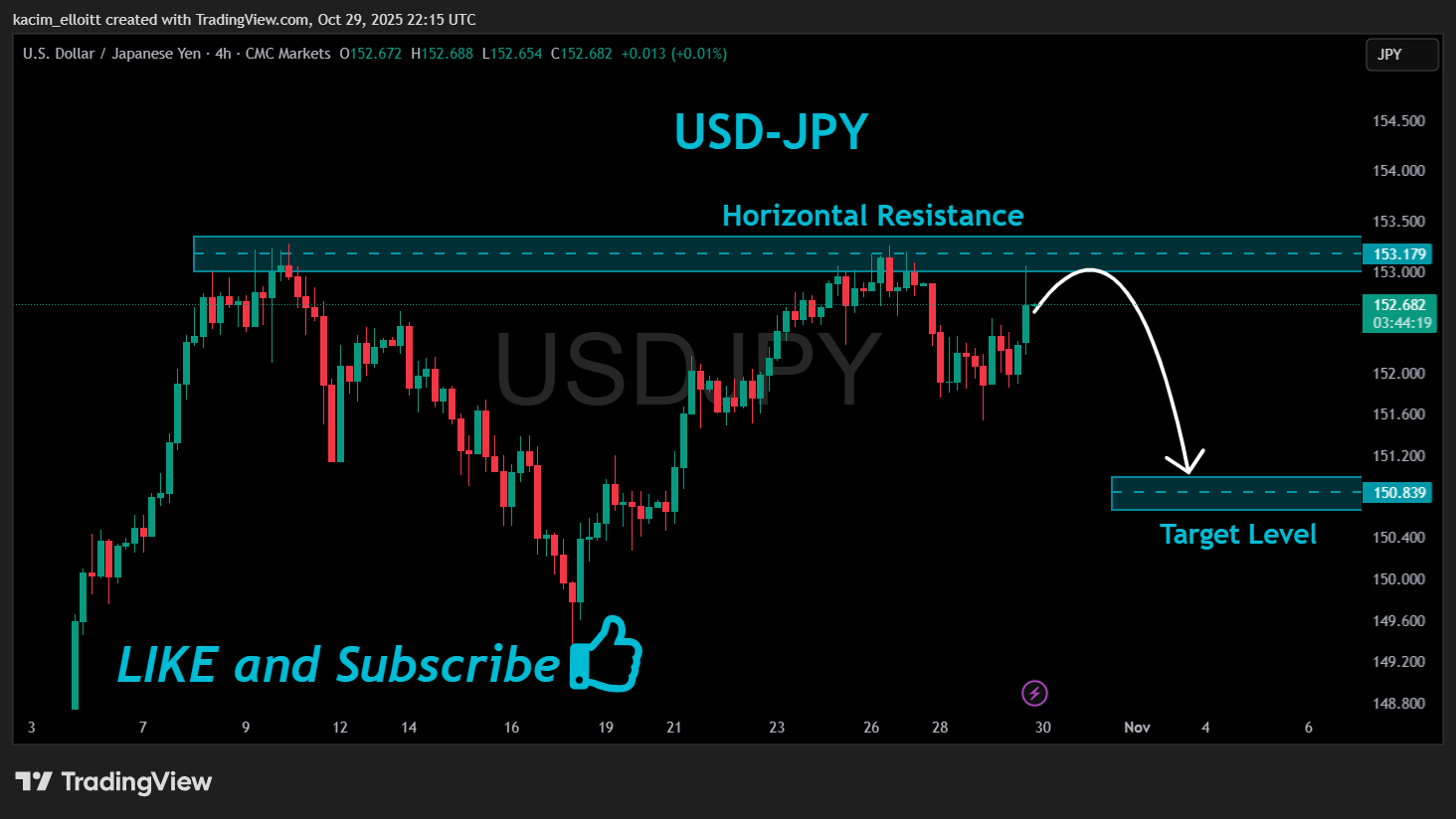 CMCMARKETS:USDJPY Chart Image by kacim_elloitt