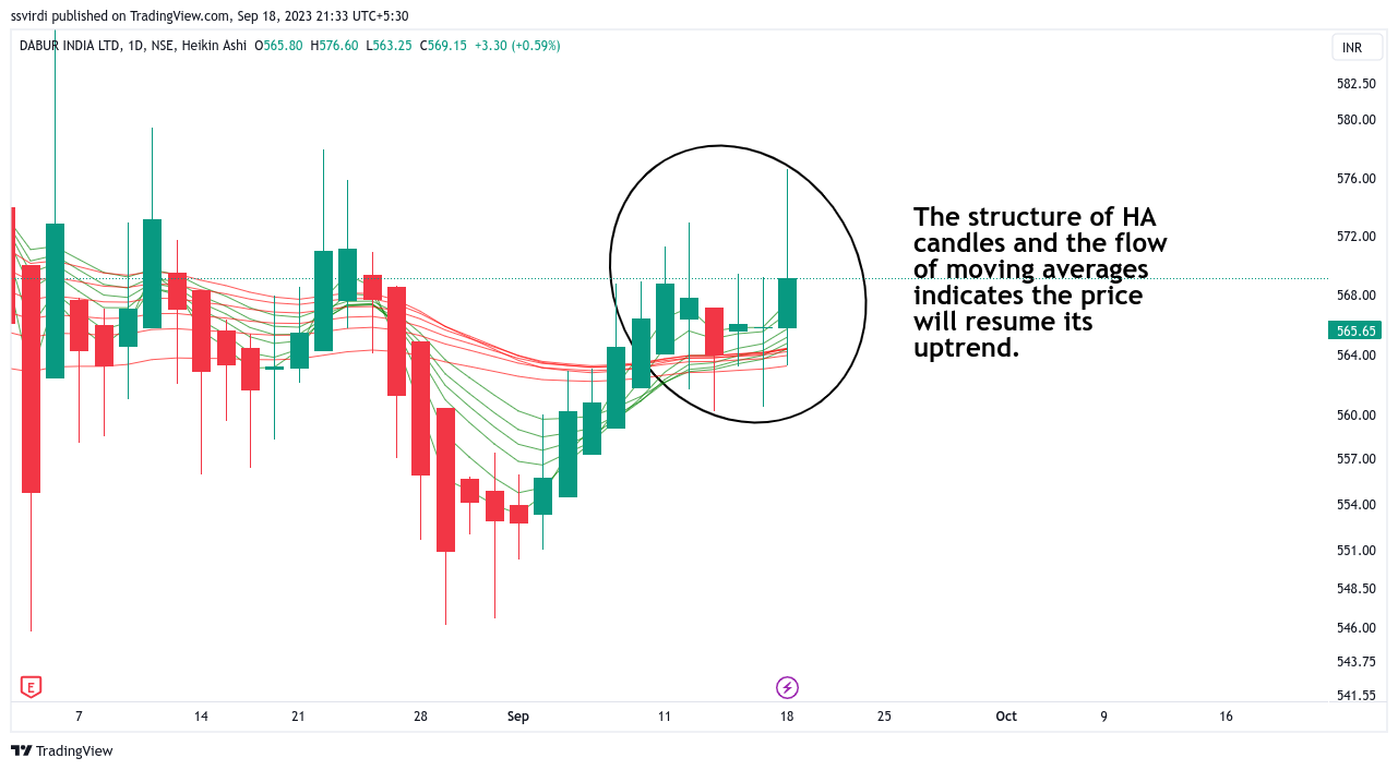 NSE:DABUR Chart Image by ssvirdi