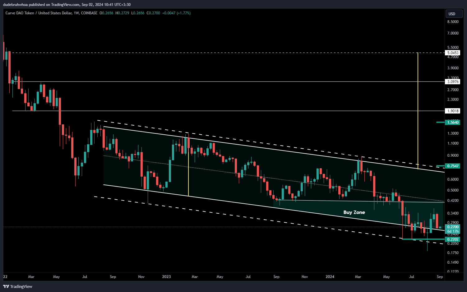 COINBASE:CRVUSD Chartbild von dudebruhwhoa
