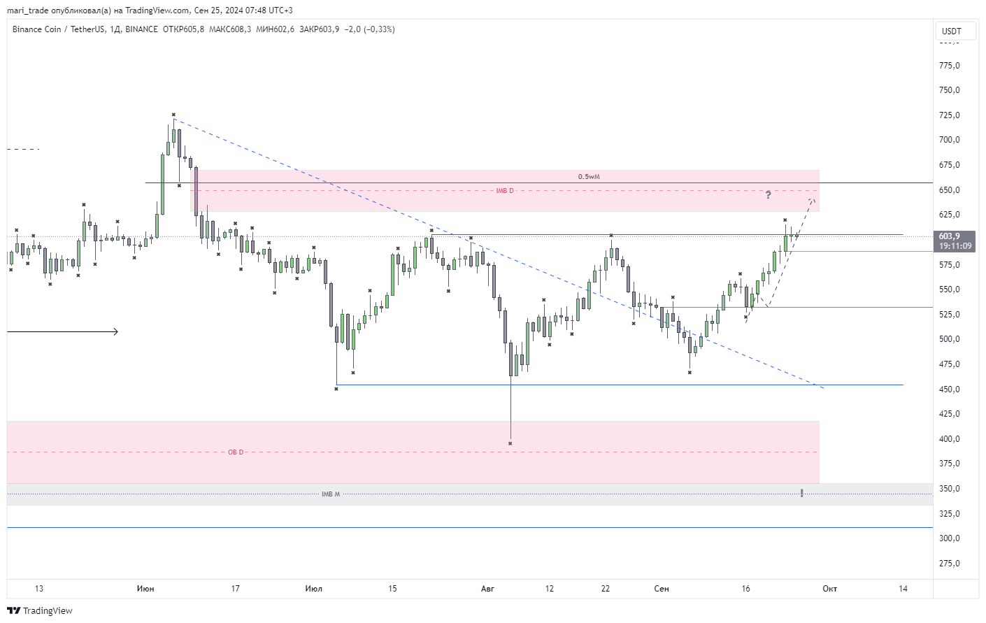 BINANCE:BNBUSDT Chart Image by mari_trade