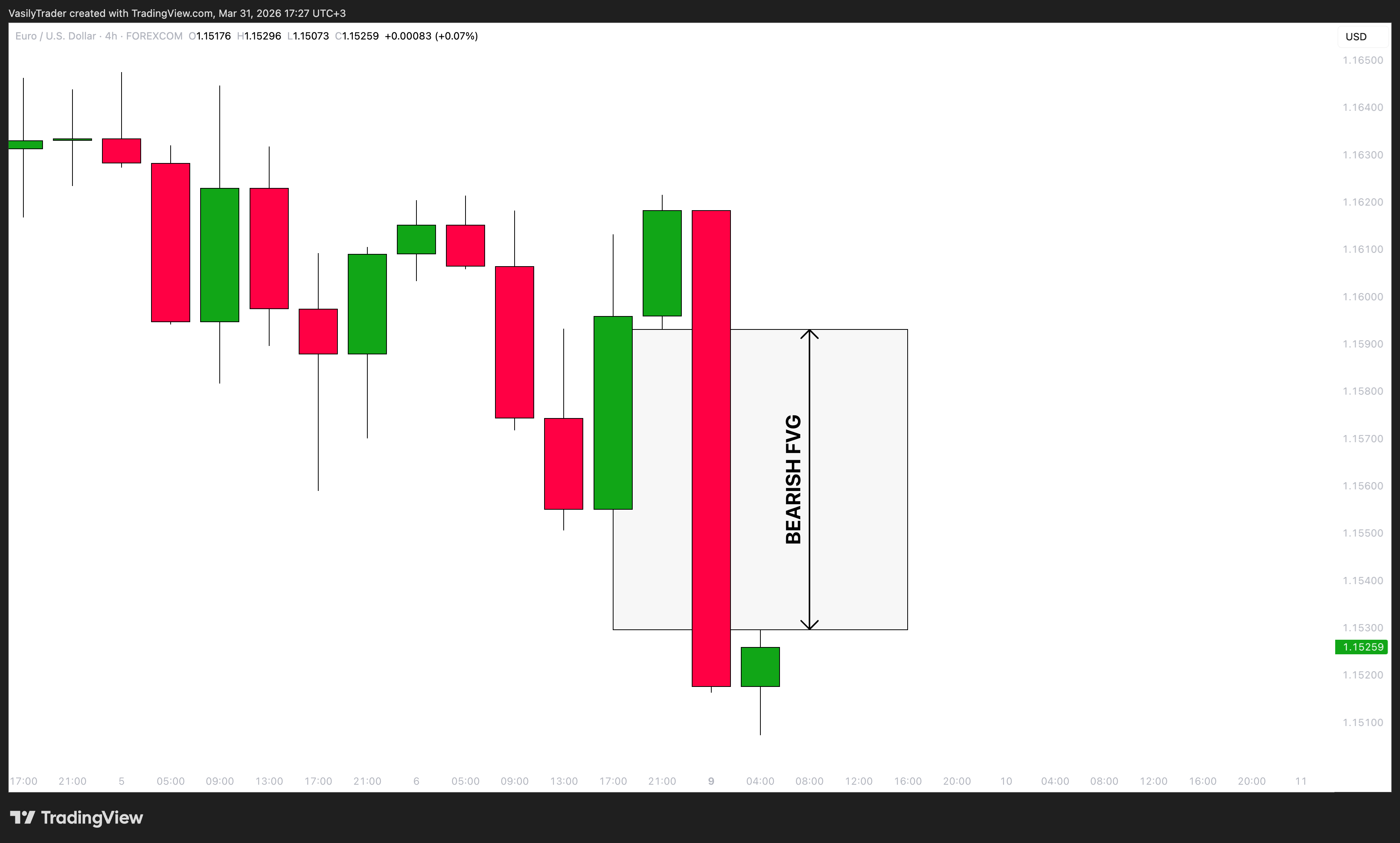 FOREXCOM:EURUSD Chart Image by VasilyTrader