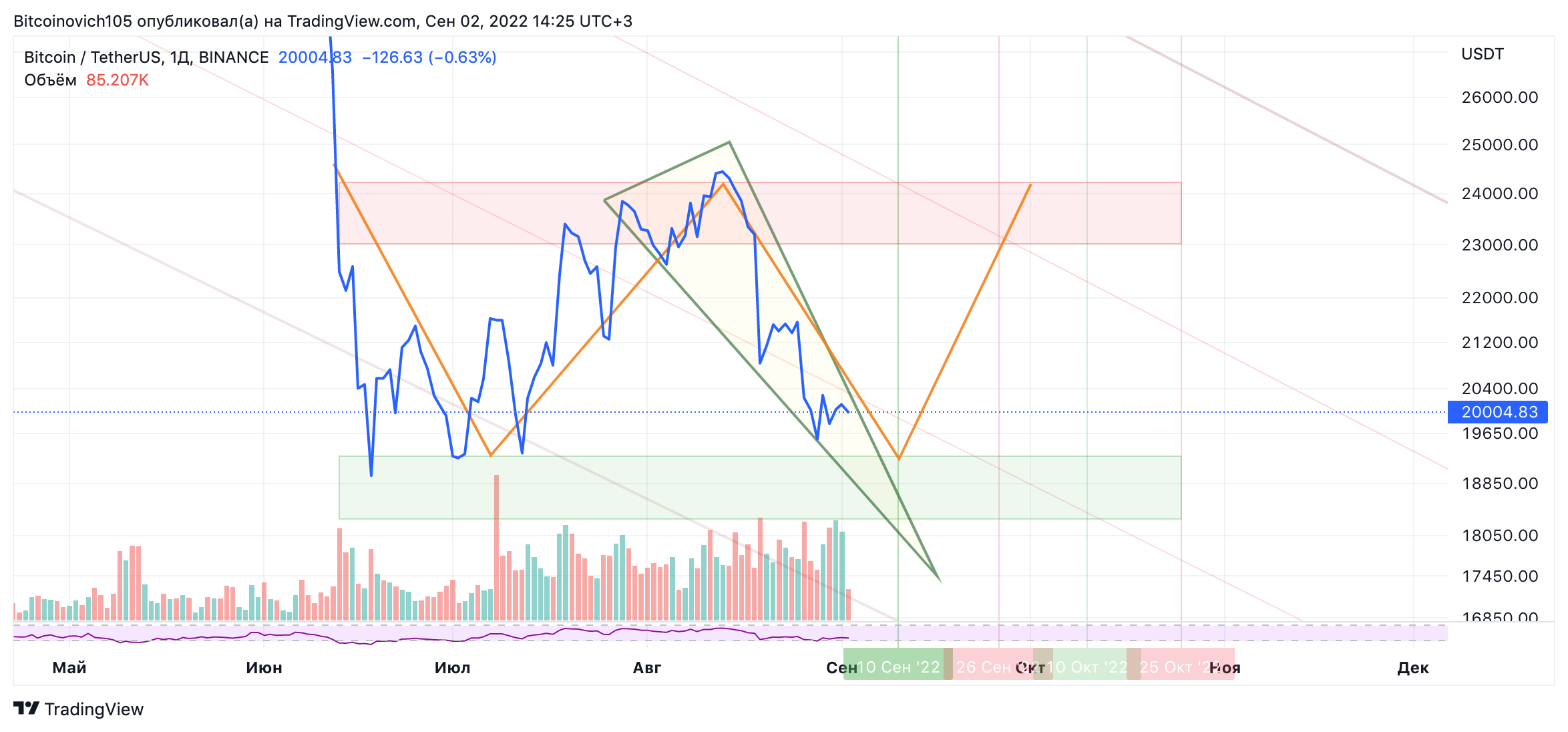 BINANCE:BTCUSDT Chart Image by Bitcoinovich105