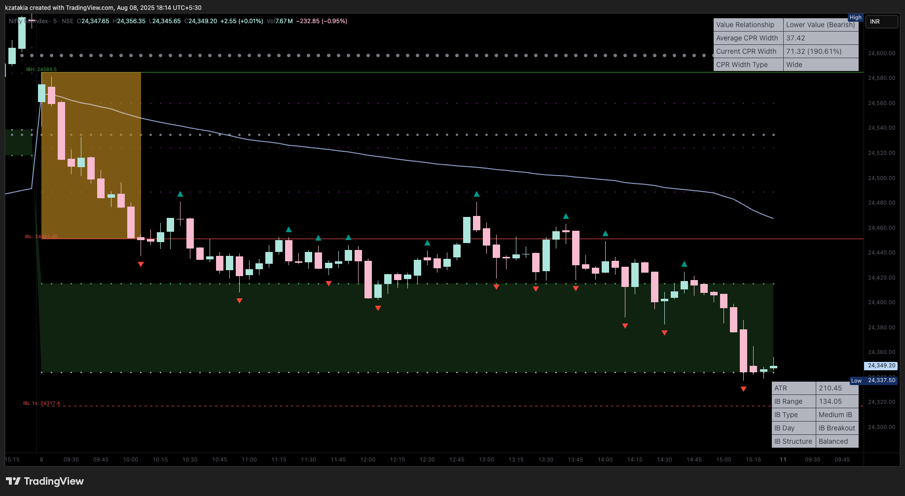 NSE:NIFTY Chartbild von kzatakia