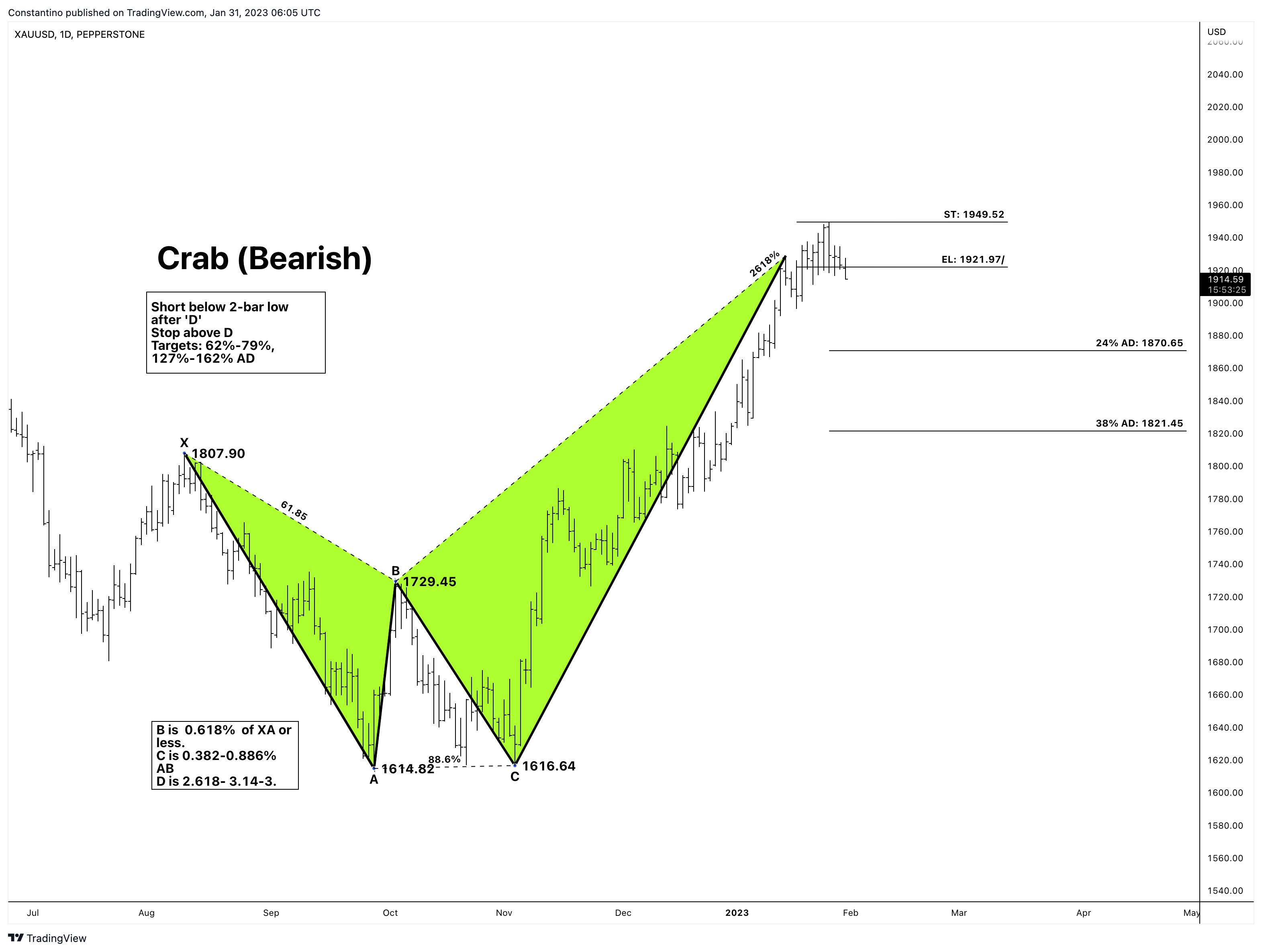 PEPPERSTONE:XAUUSD Chart Image by TradeChartPatternsLikeThePros