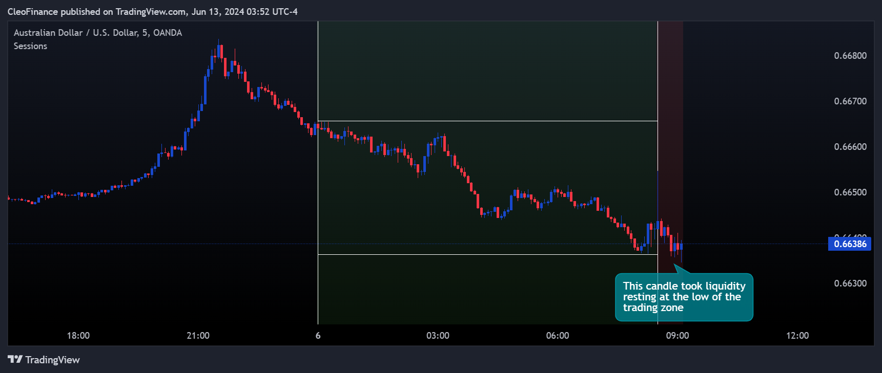 OANDA:AUDUSD Chart Image by CleoFinance