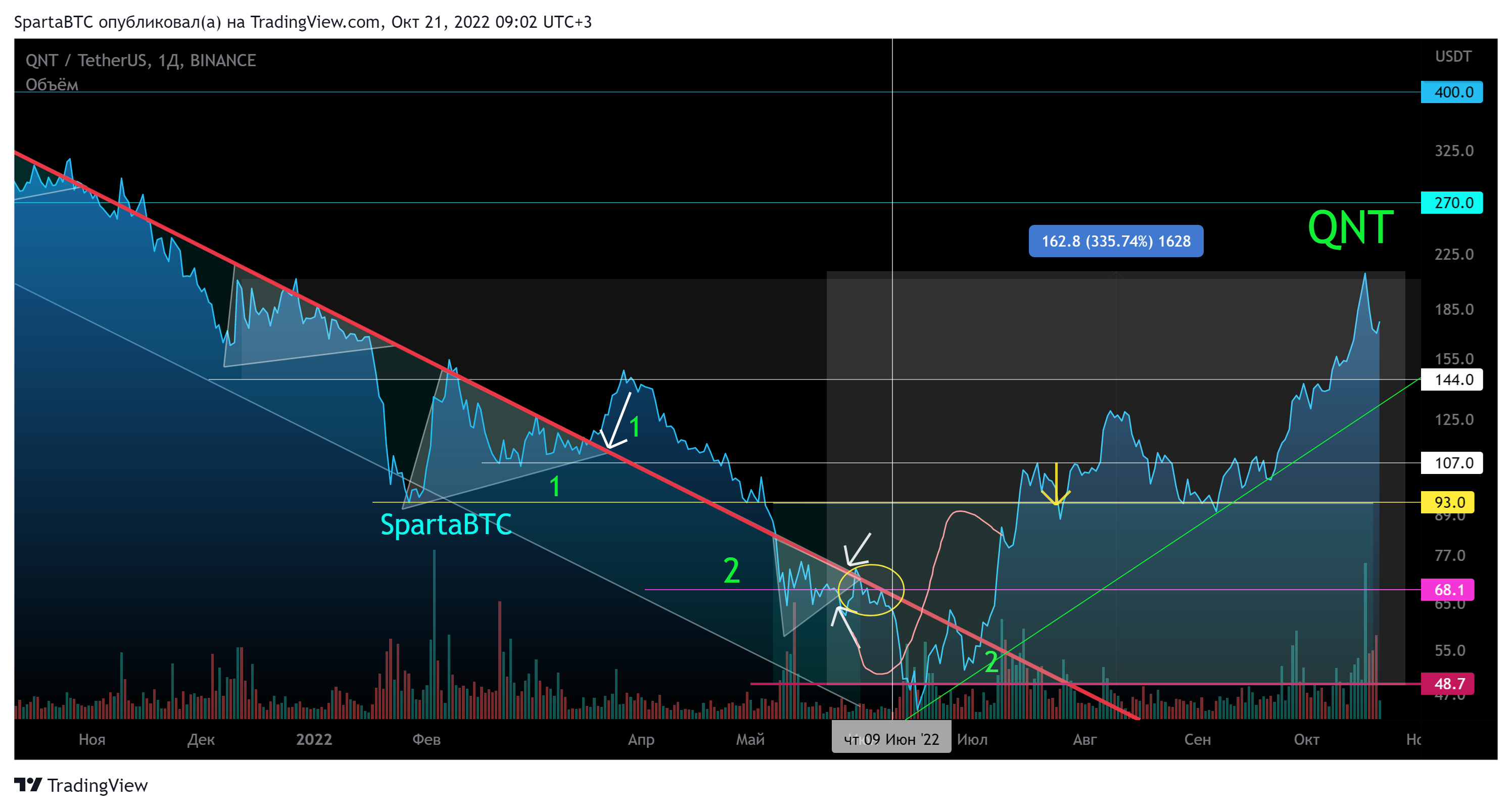 BINANCE:QNTUSDT Chart Image by SpartaBTC