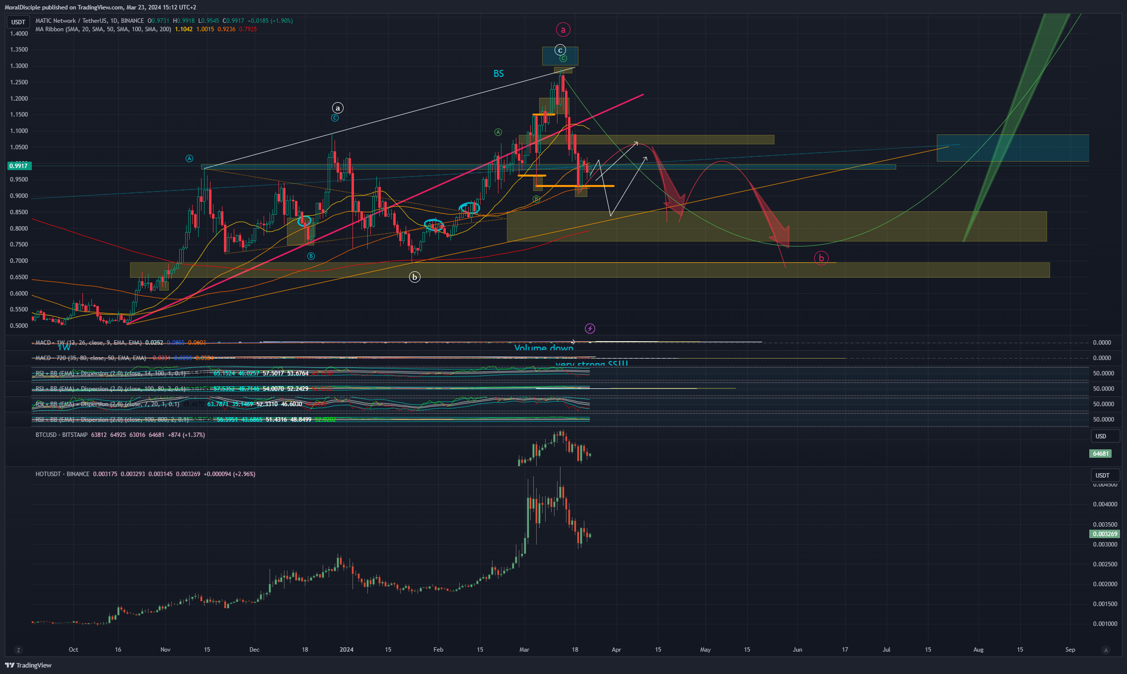 BINANCE:MATICUSDT Chart Image by MoralDisciple