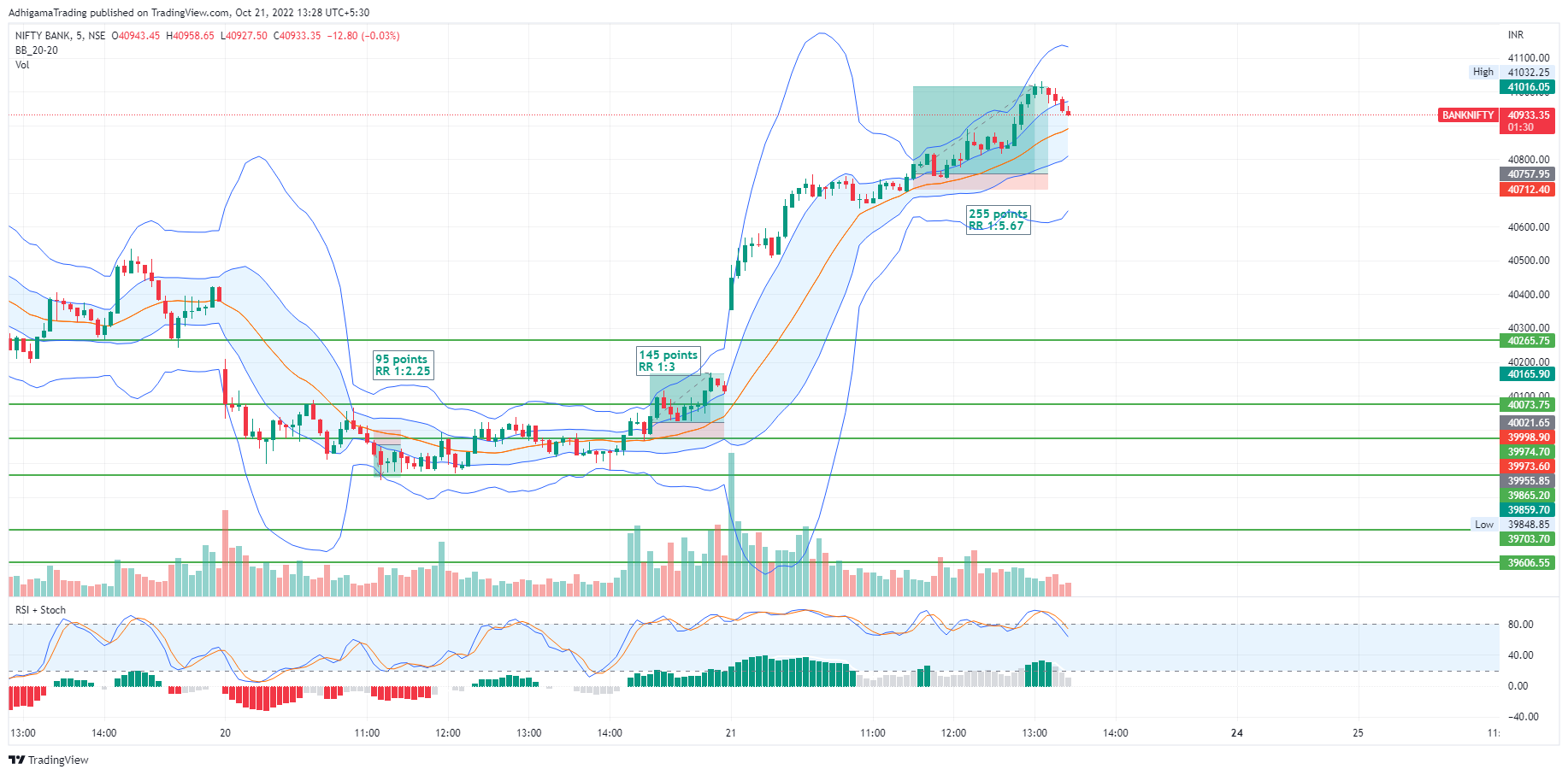 NSE:BANKNIFTY Chart Image by AdhigamaTrading