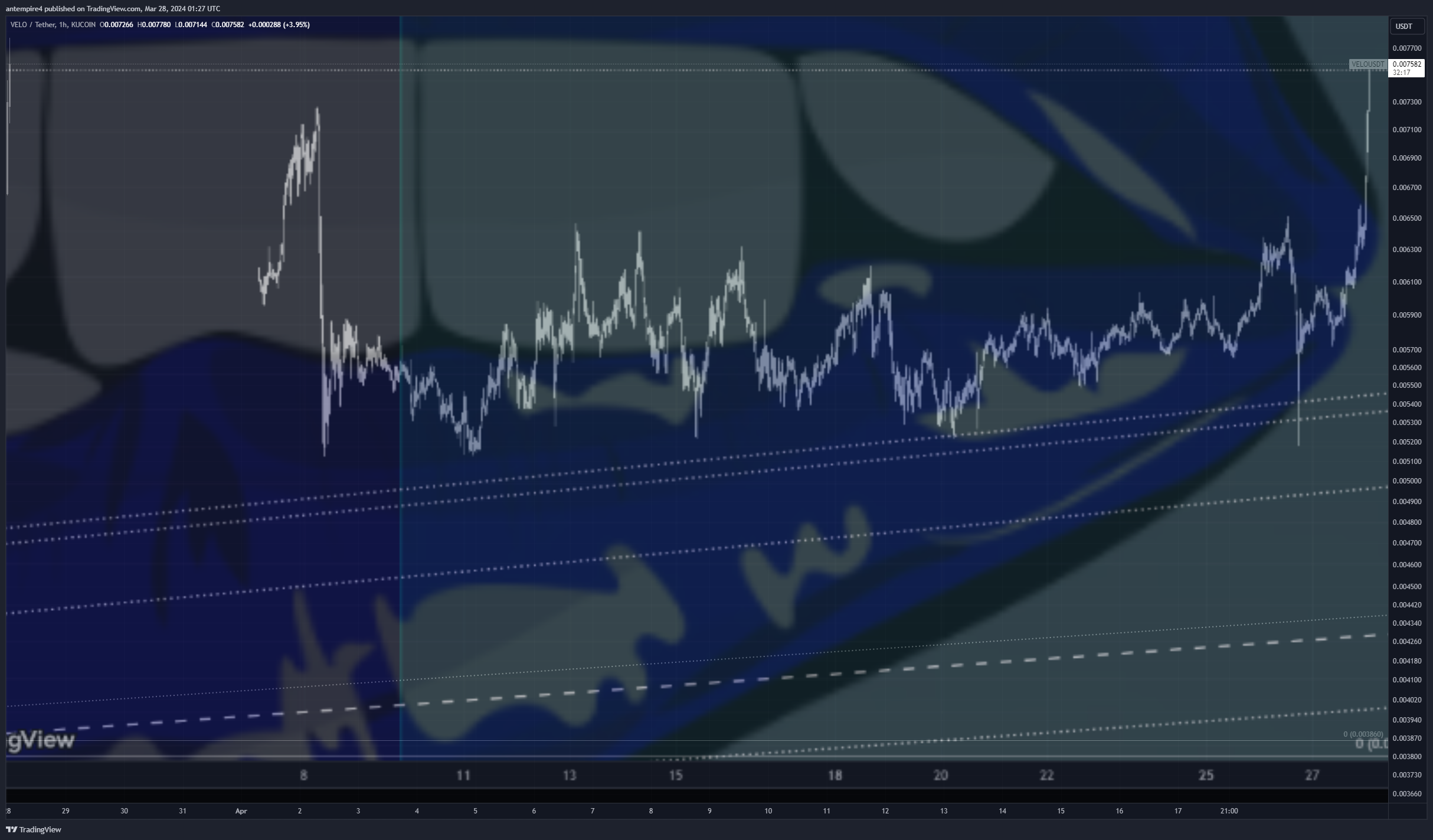 KUCOIN:VELOUSDT Gambar chart oleh antempire4