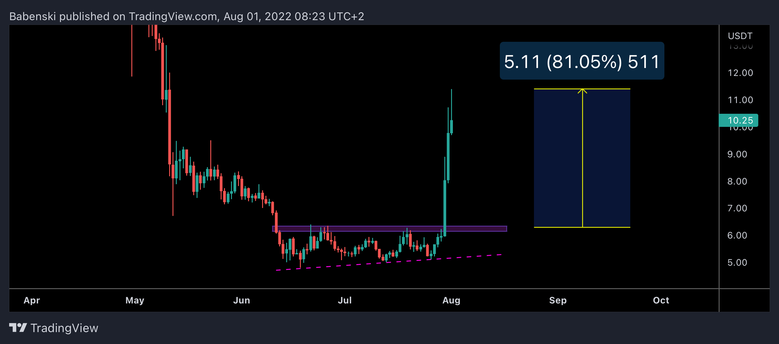BINANCE:FILUSDT Chart Image by Babenski