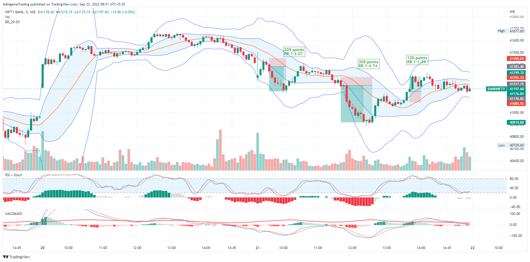 NSE:BANKNIFTY Chart Image by AdhigamaTrading
