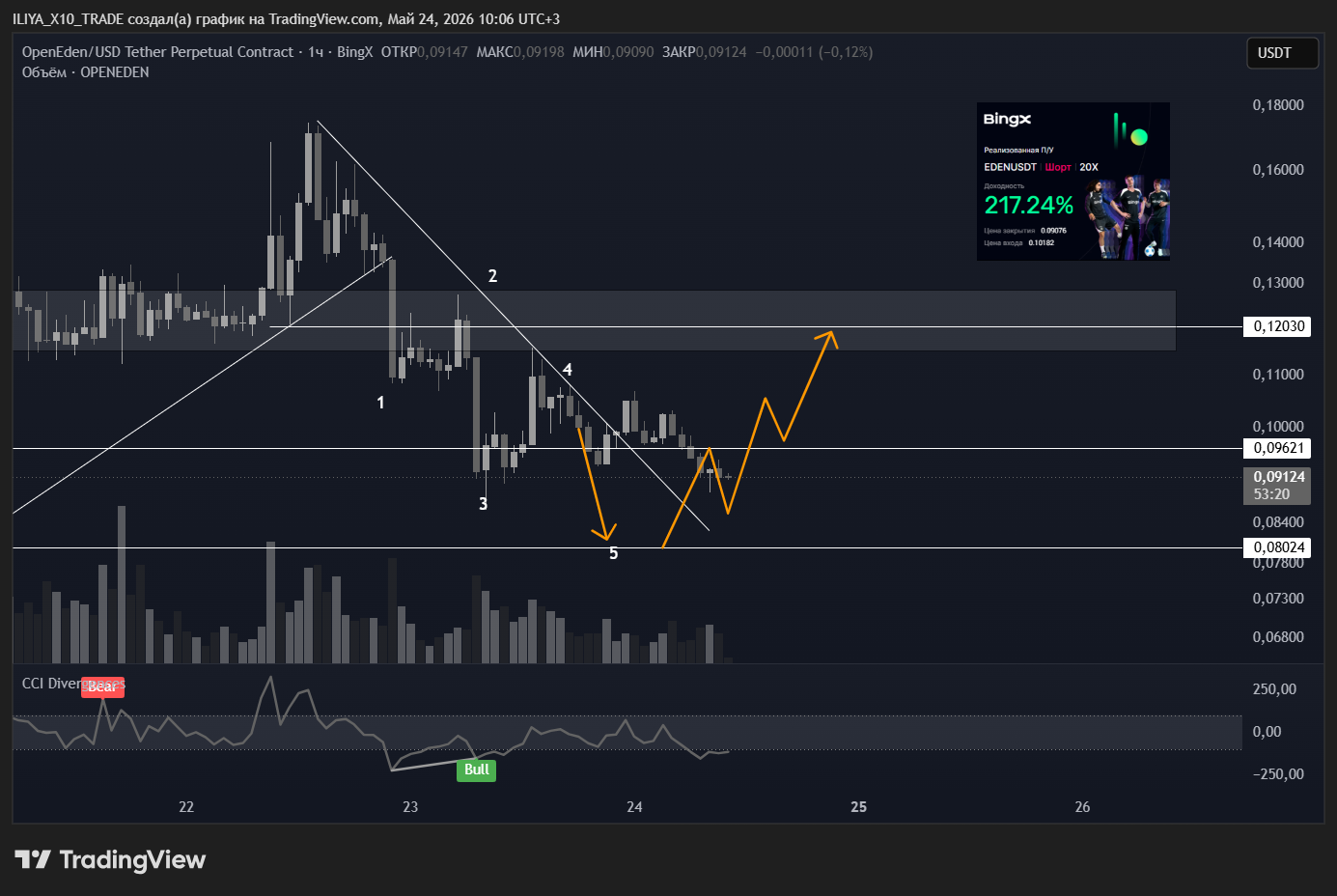 BINGX:OPENEDENUSDT.P Chart Image by ILIYA_X10_TRADE