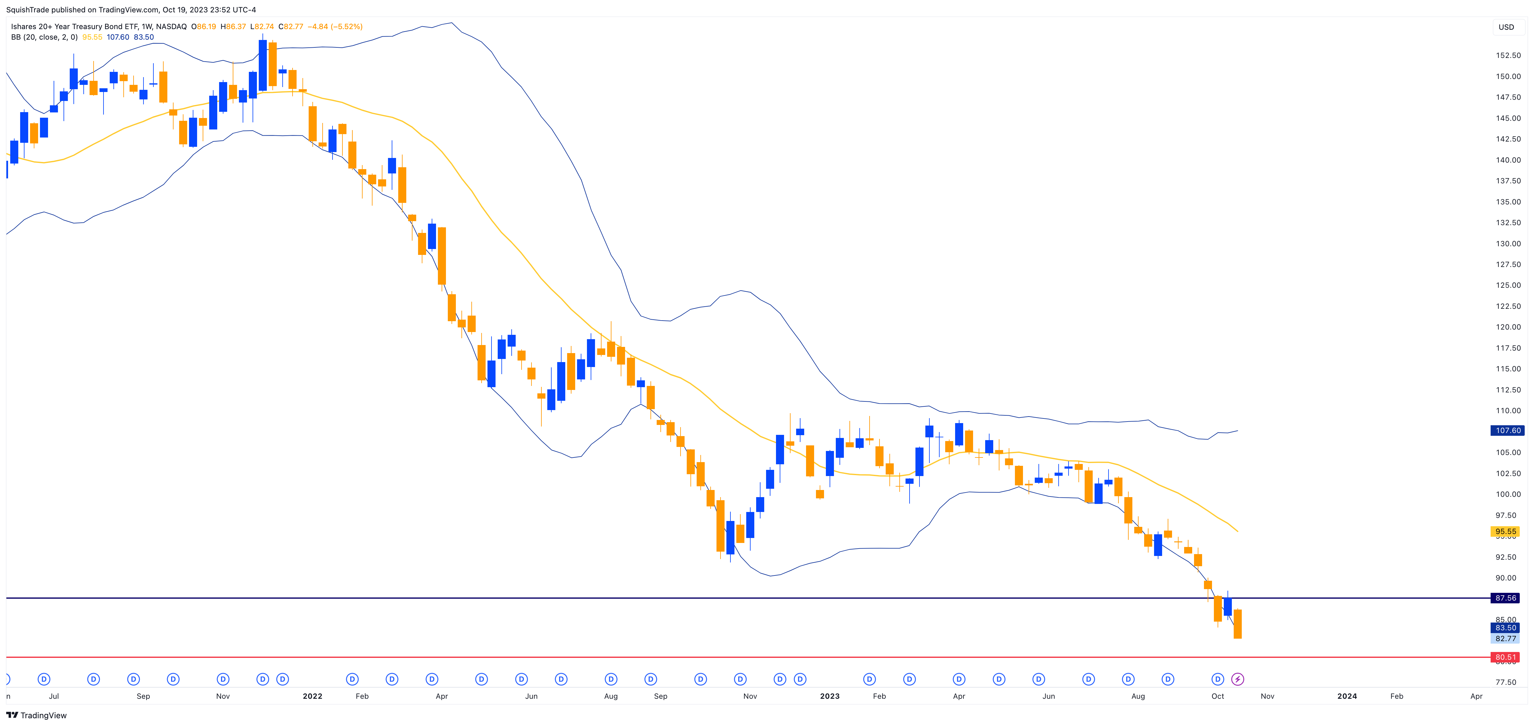 BATS:TLT Chart Image by SquishTrade