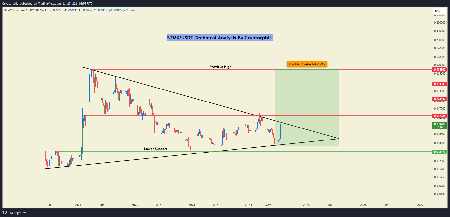 BINANCE:STMXUSDT Chart Image by Cryptorphic