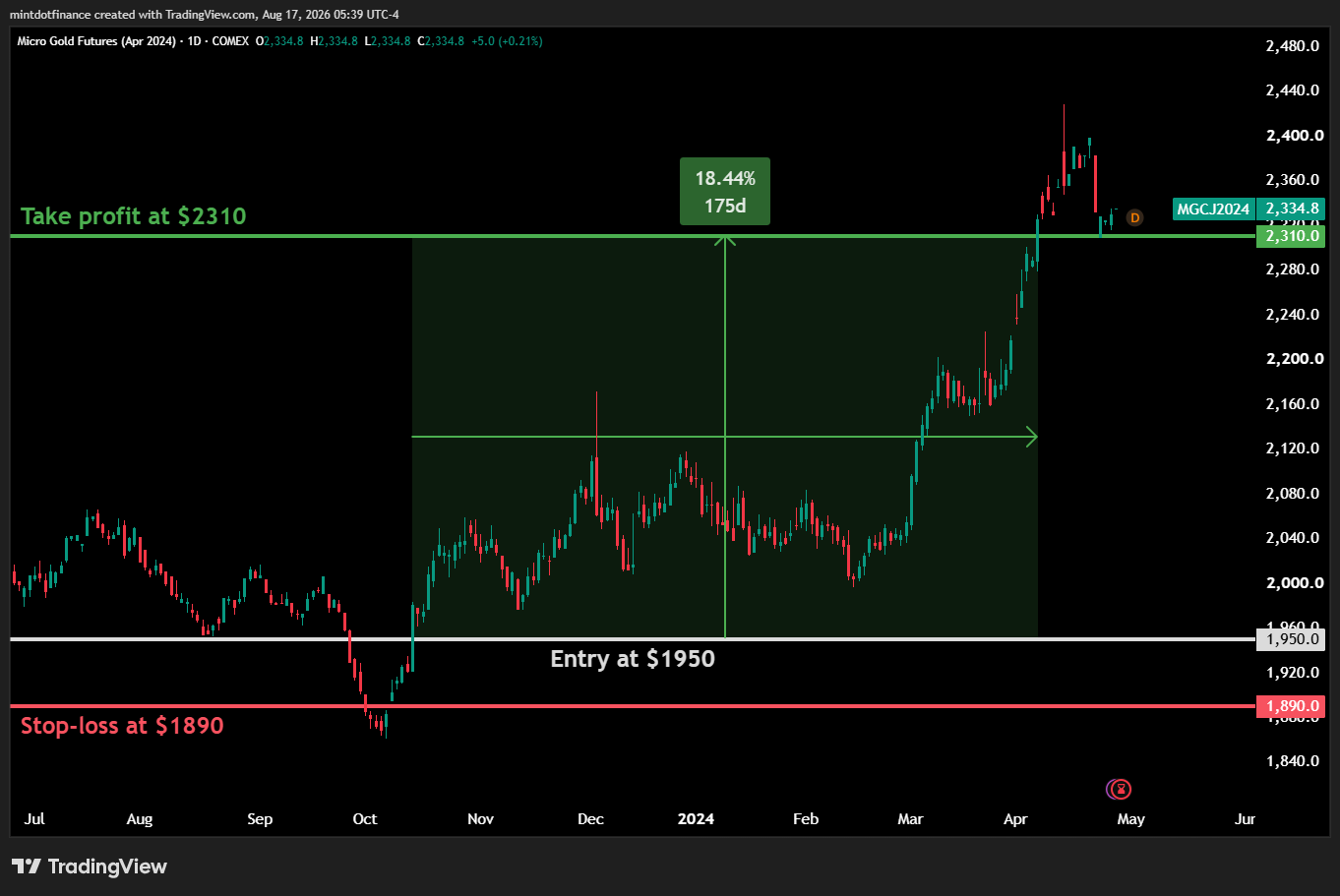 COMEX_MINI_DL:MGCJ2024 Chart Image by mintdotfinance
