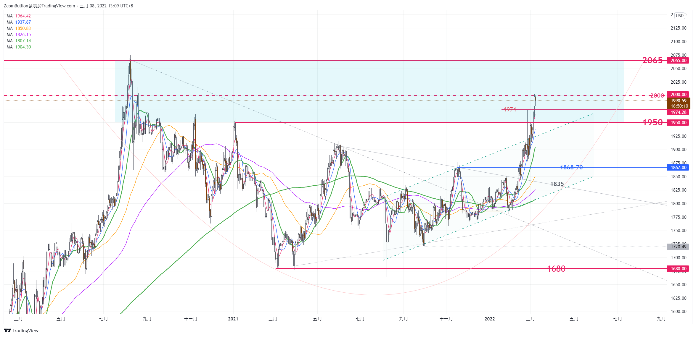 CURRENCYCOM:GOLD Chart Image by 1uptick