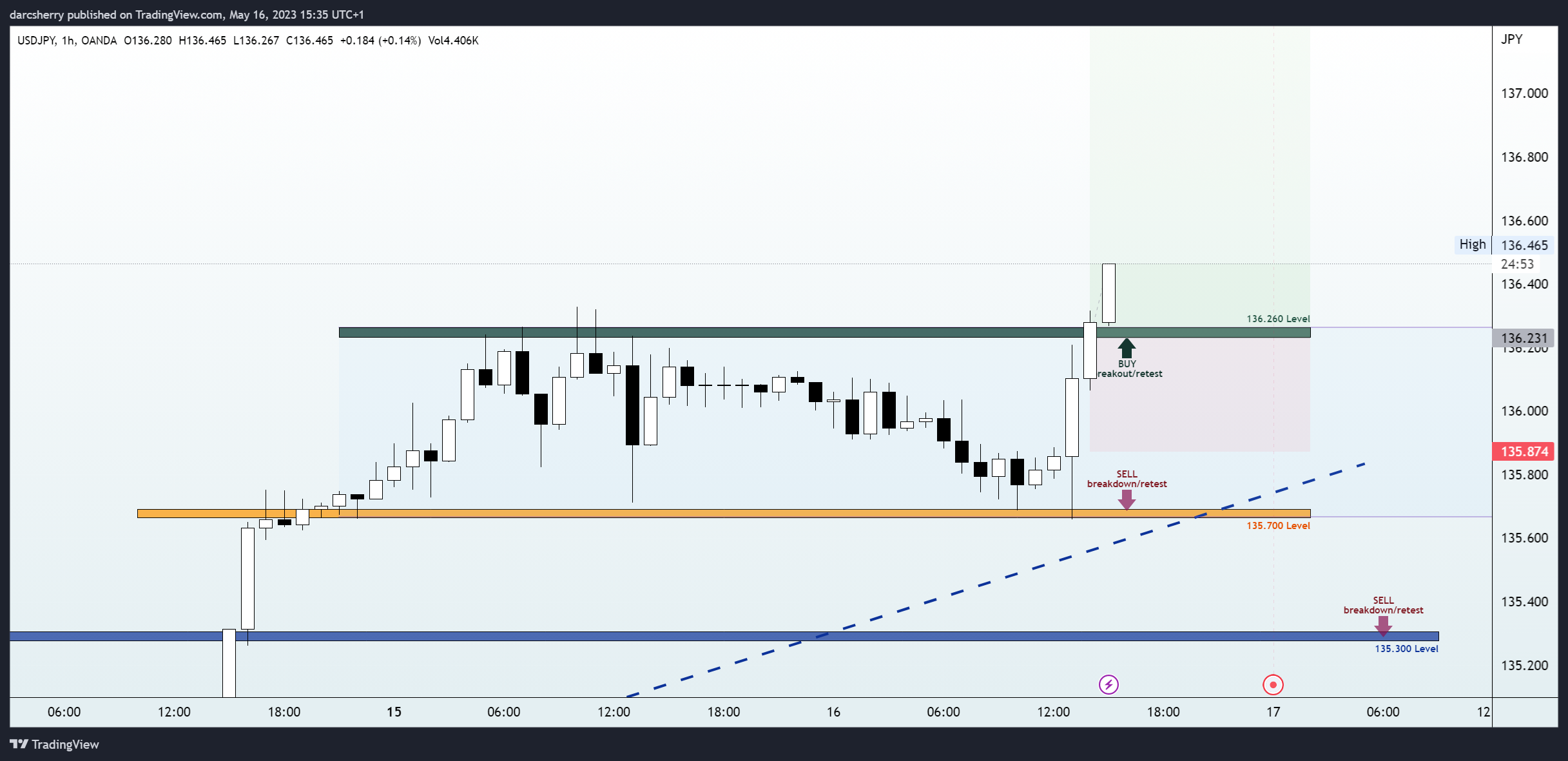 OANDA:USDJPY Chart Image by darcsherry
