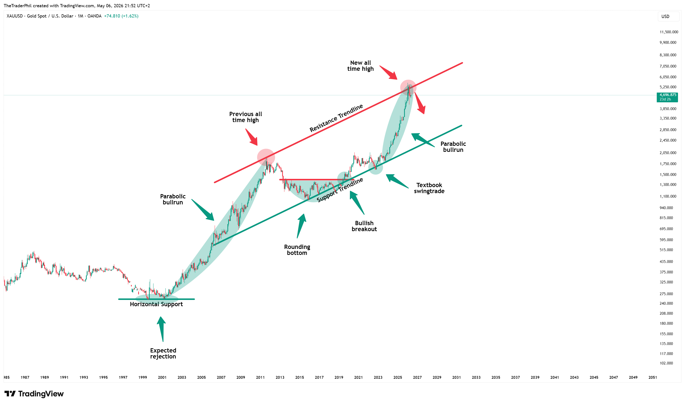 OANDA:XAUUSD Chart Image by TheTraderPhil