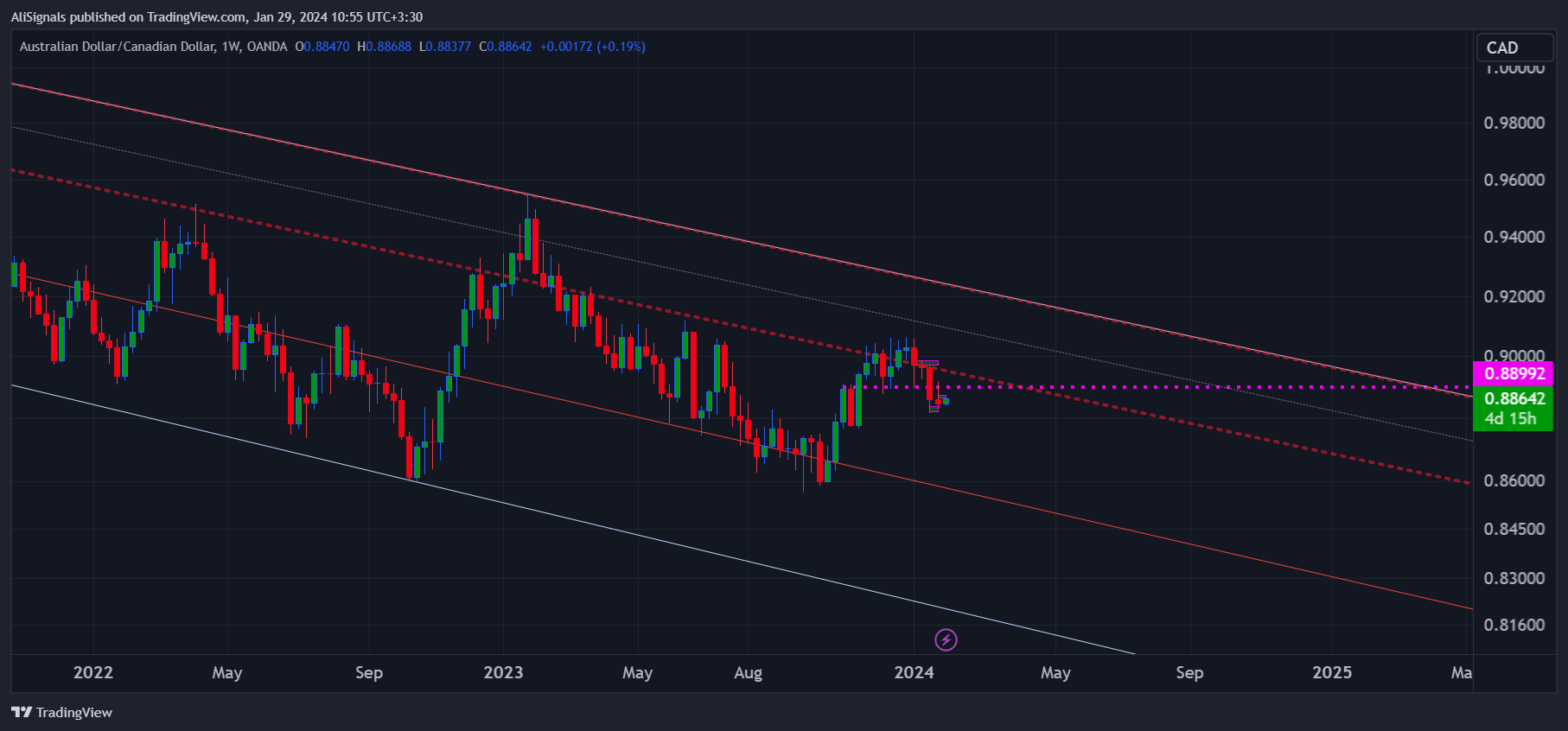 OANDA:AUDCAD Chart Image by AliSignals