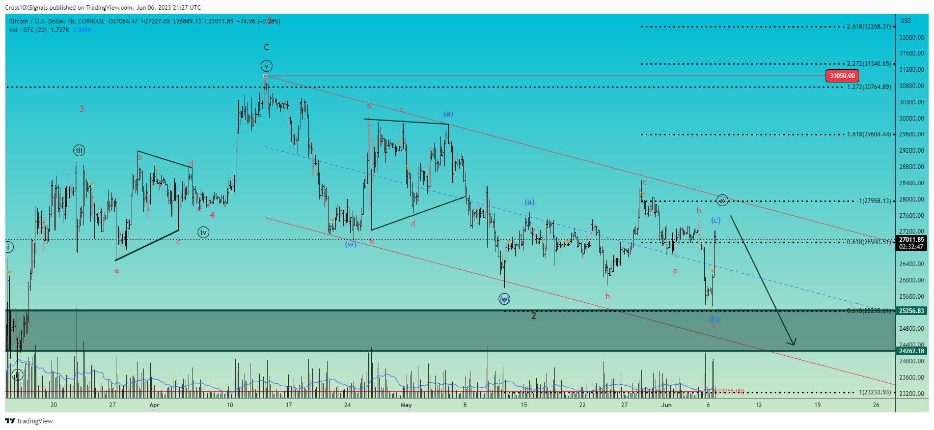 COINBASE:BTCUSD Chart Image by Cross10XSignals
