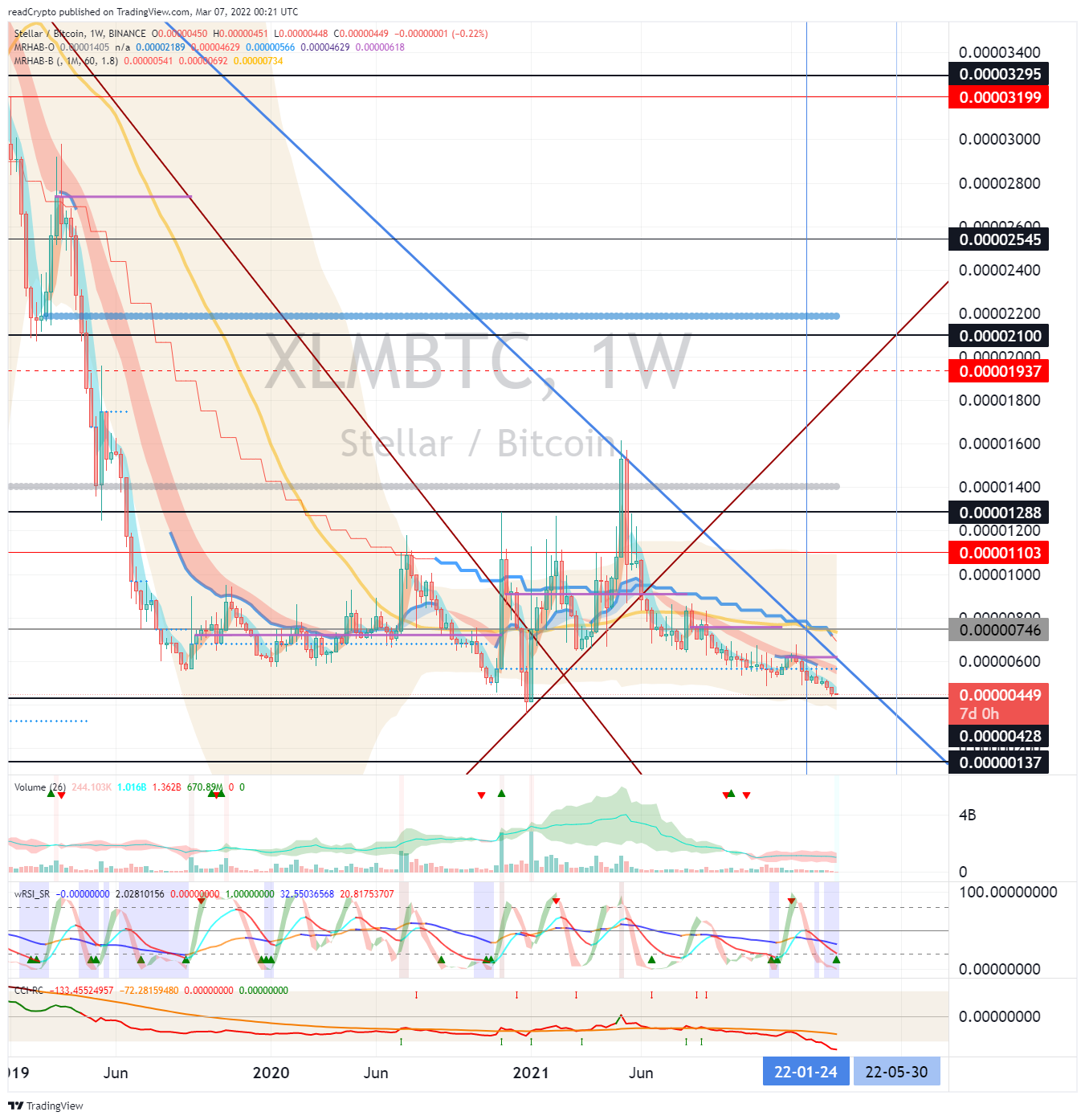 BINANCE:XLMBTC Imagen del gráfico de readCrypto