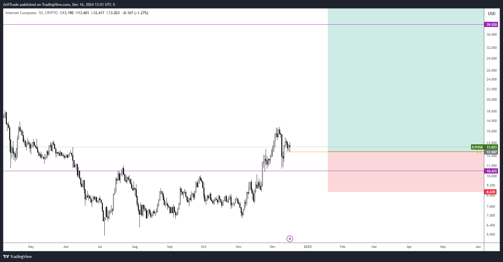 CRYPTO:ICPUSD Chart Image by ZelfTrade