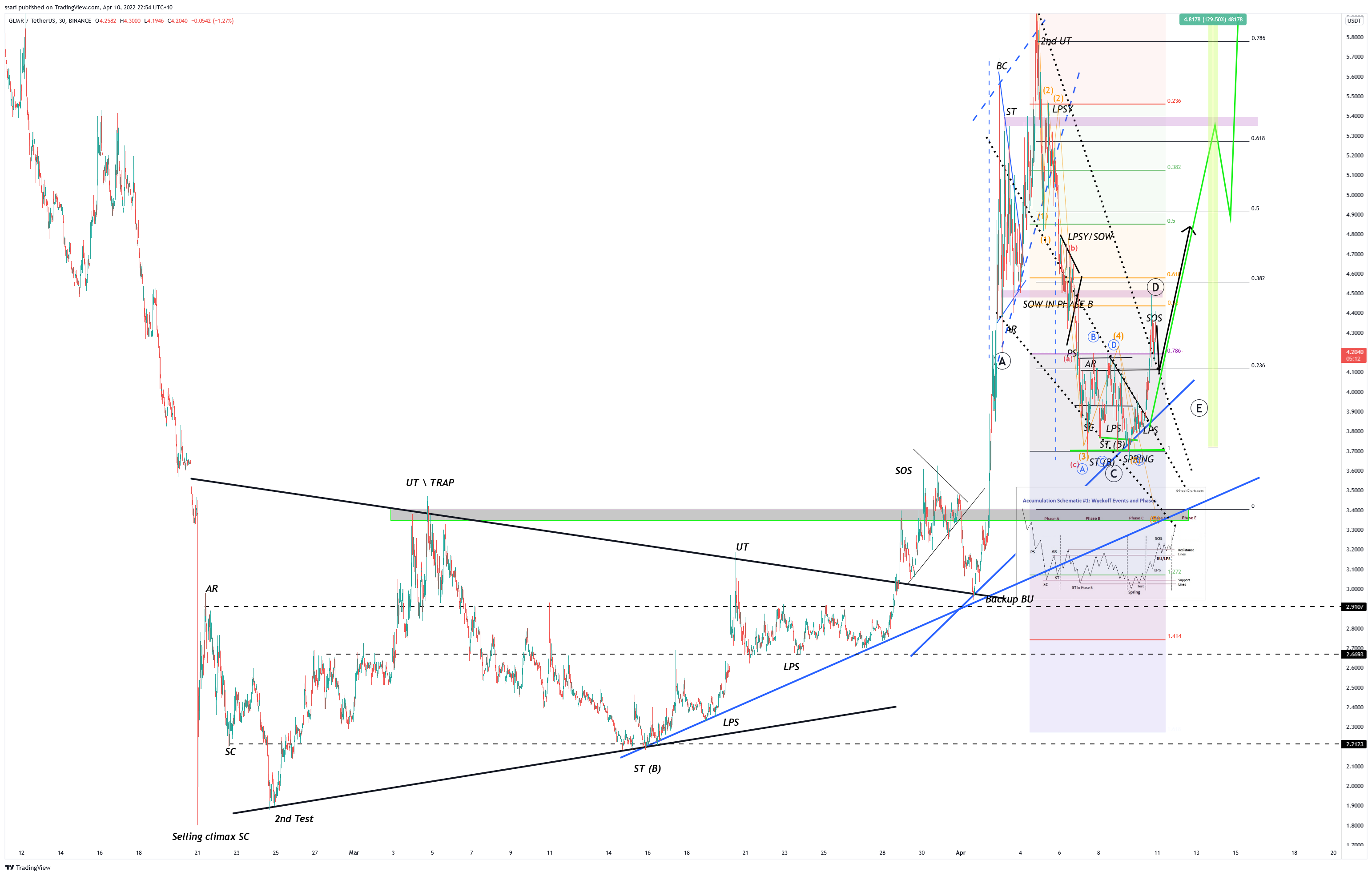 BINANCE:GLMRUSDT Chart Image by ssari