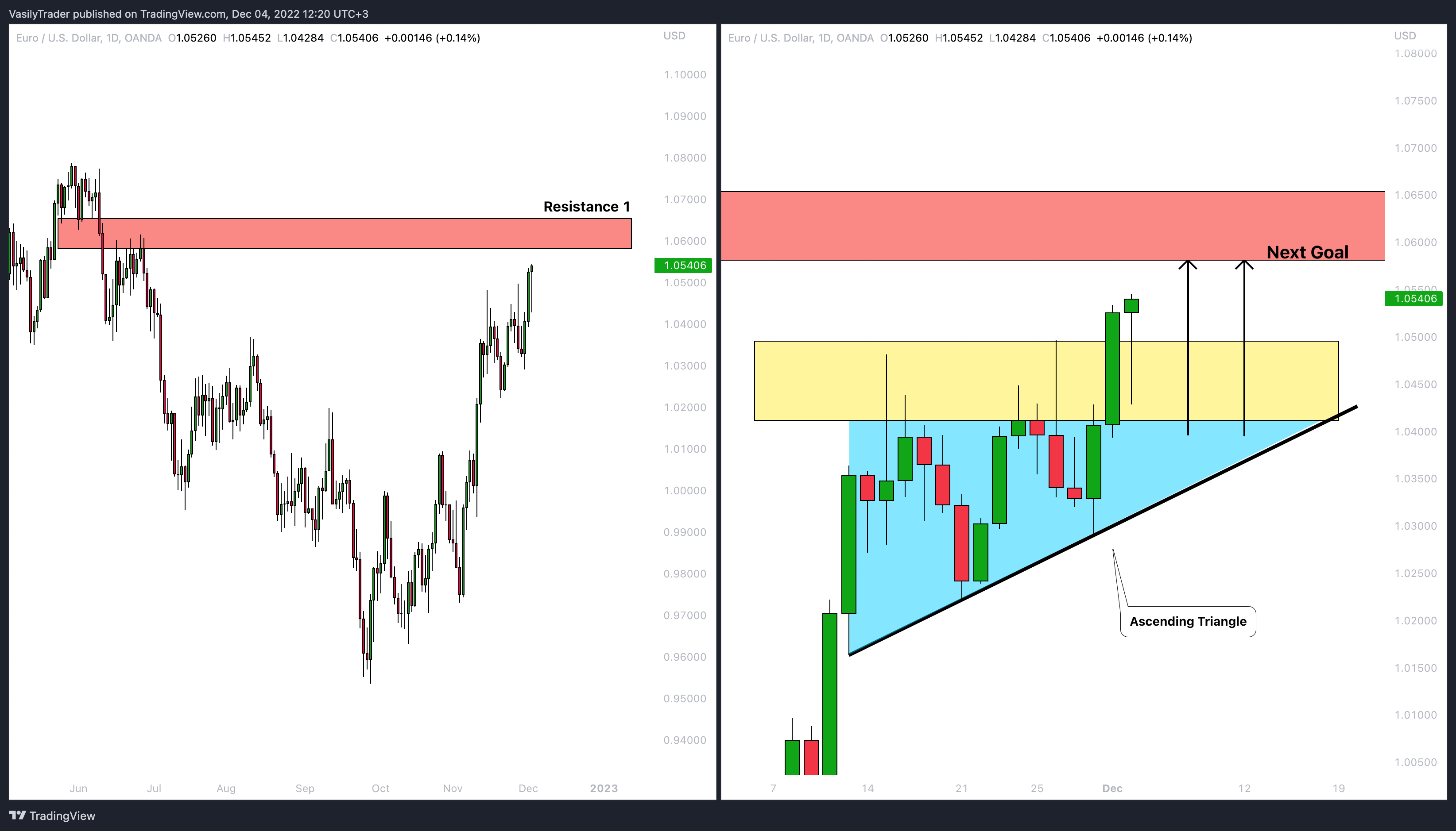 OANDA:EURUSD Chart Image by VasilyTrader