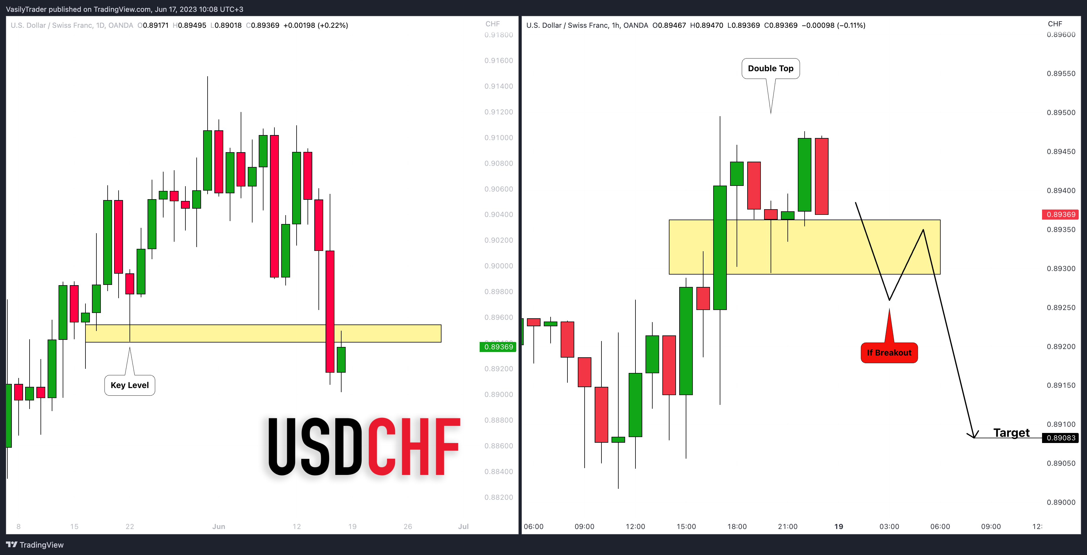OANDA:USDCHF Ảnh biểu đồ của VasilyTrader