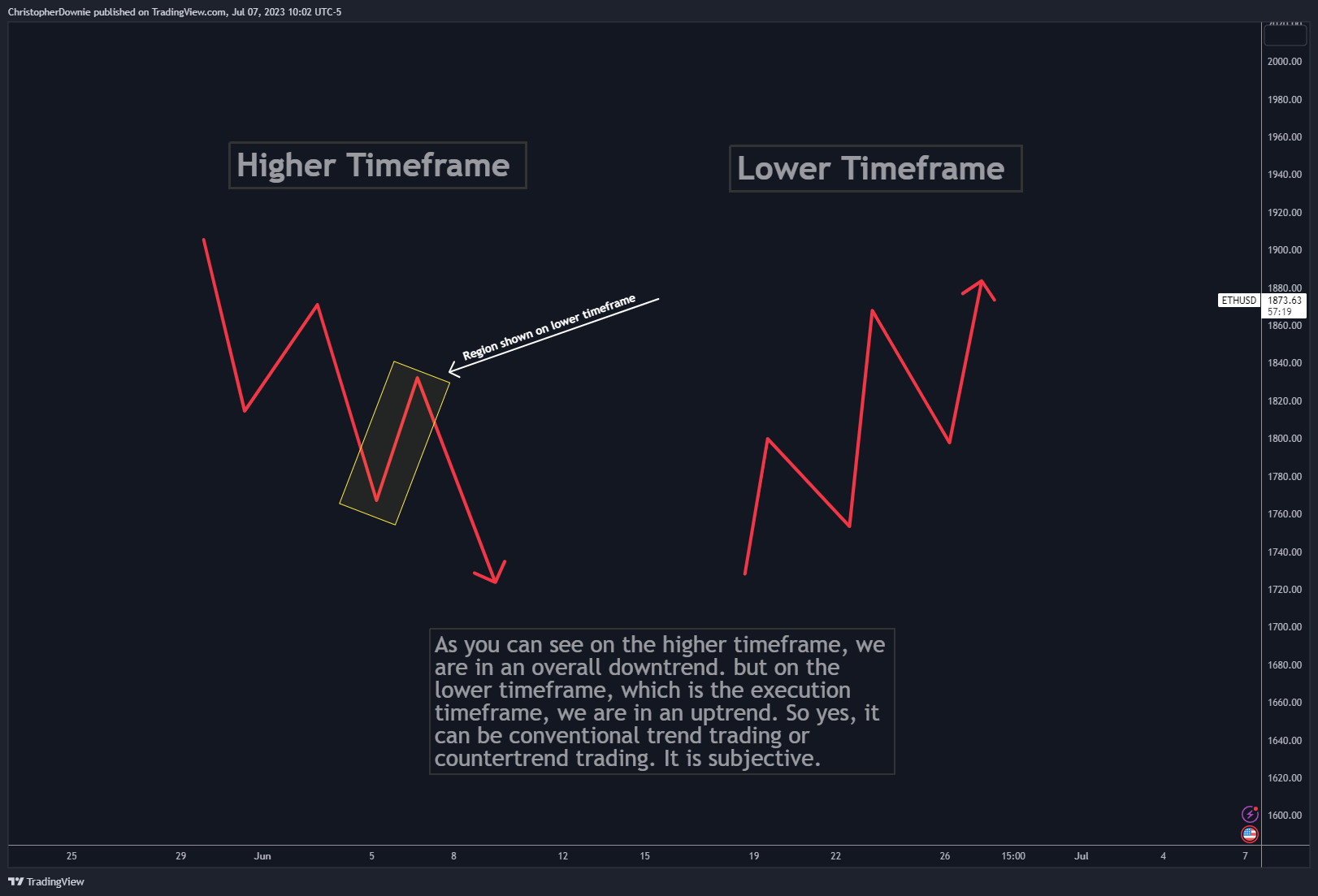 COINBASE:ETHUSD Chart Image by ChristopherDownie
