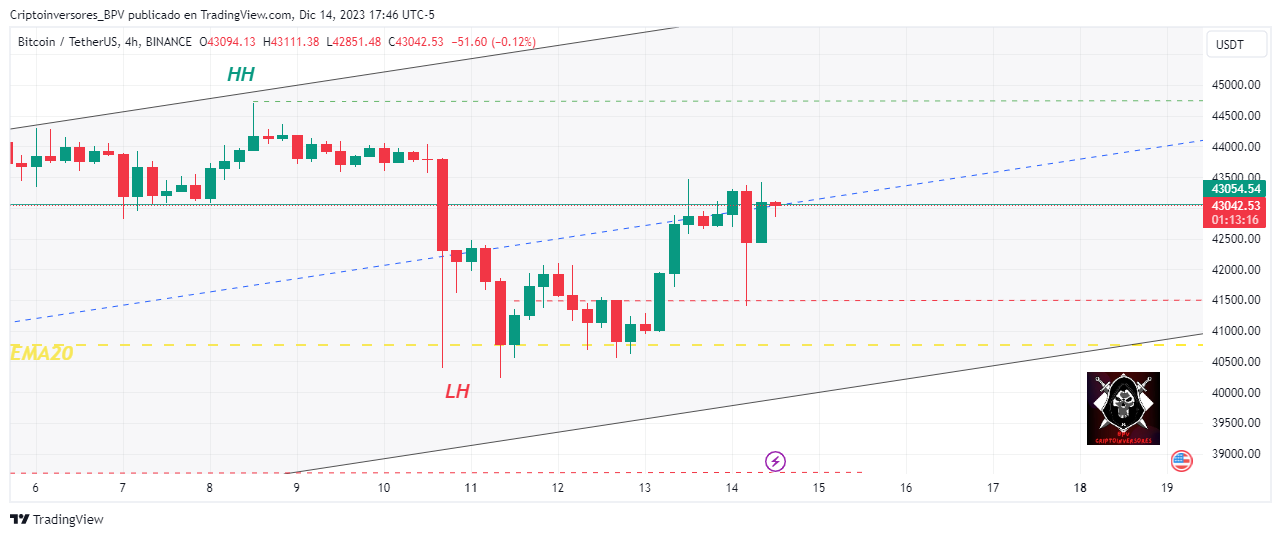 BINANCE:BTCUSDTチャート画像 - Criptoinversores_BPVの投稿