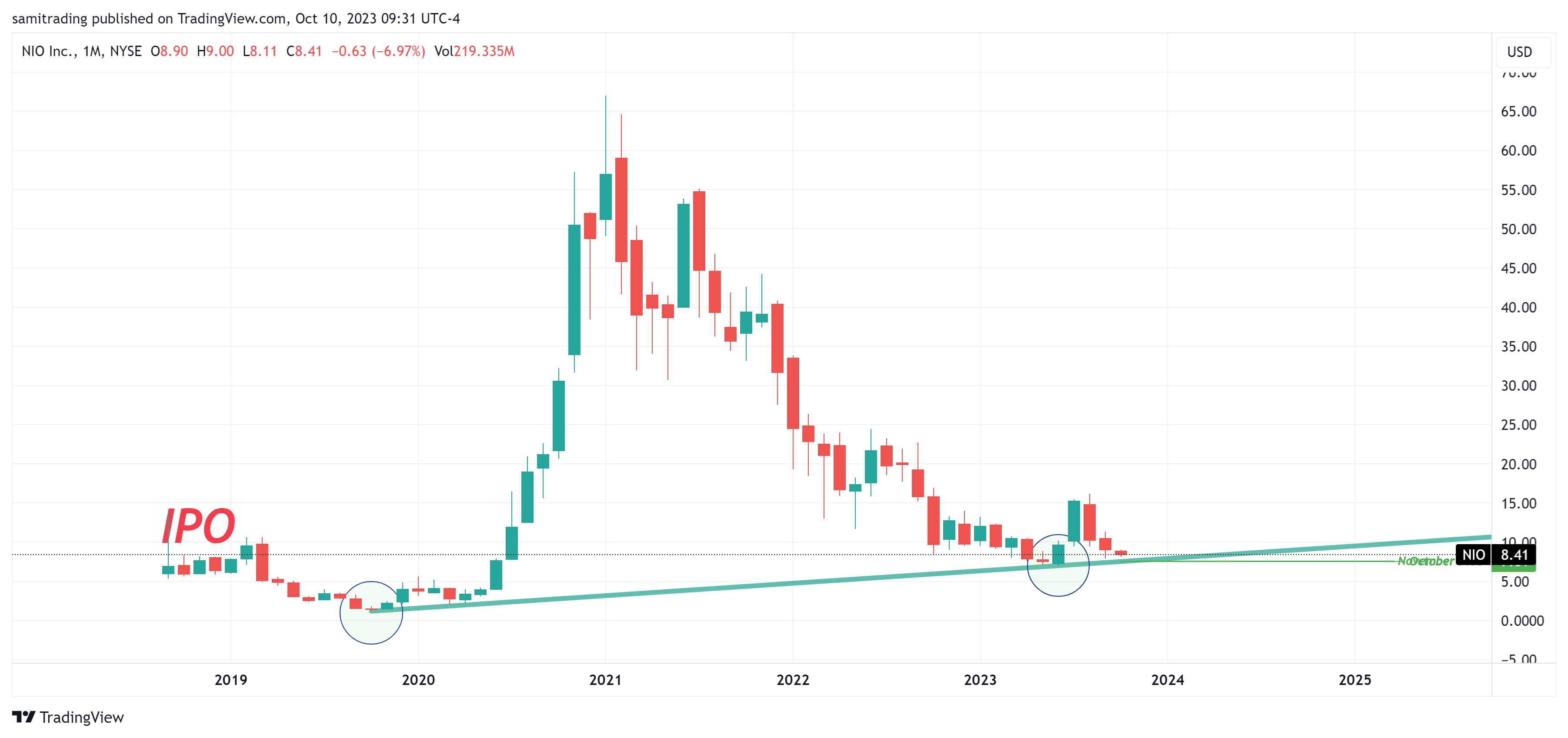 BATS:NIO Chart Image by samitrading
