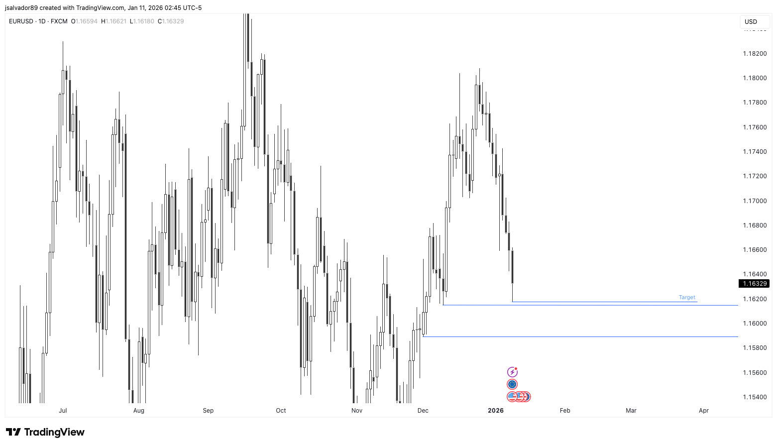 FX:EURUSD Chart Image by jsalvador89