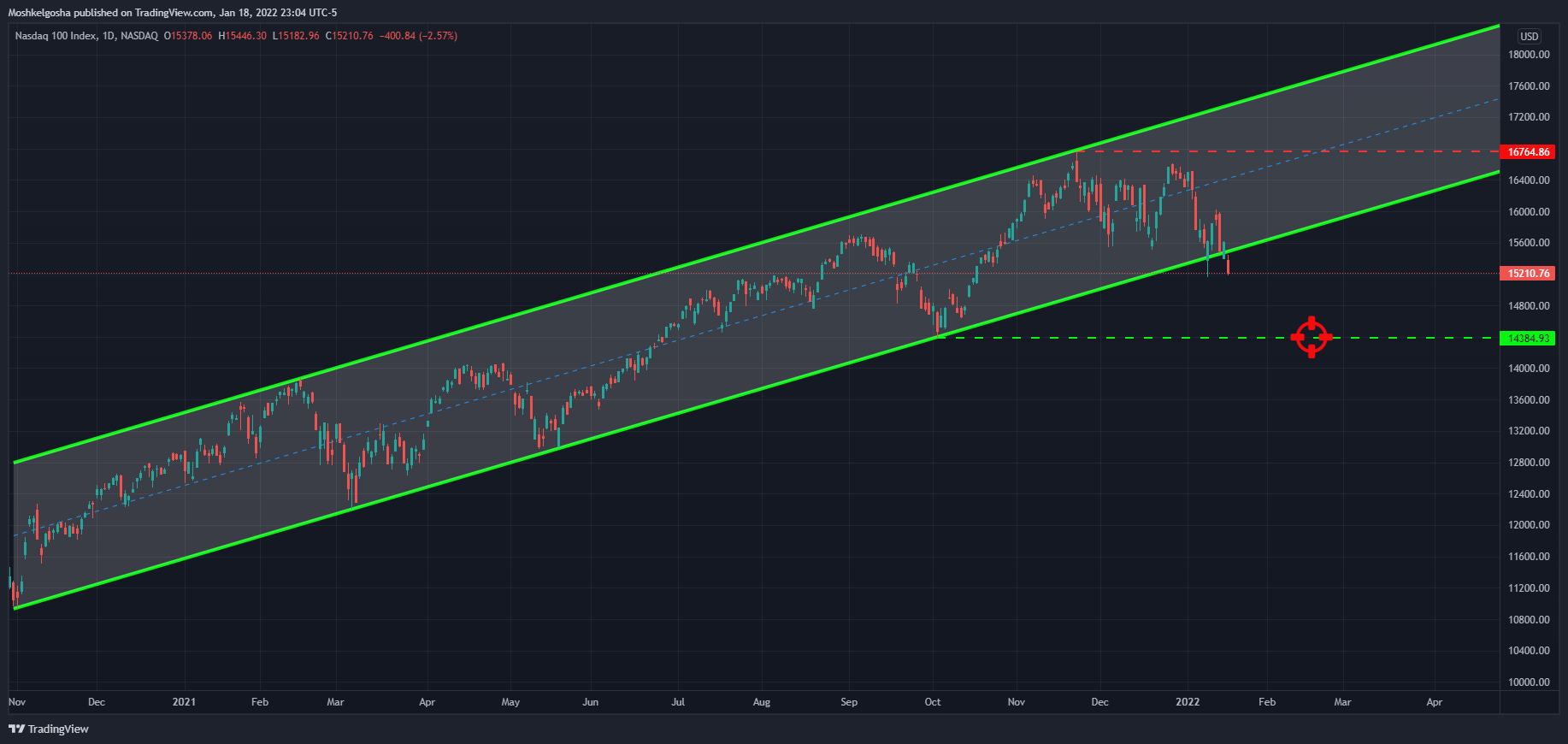 NASDAQ:NDX صورة الرسم البياني by QunatResearchInstitute