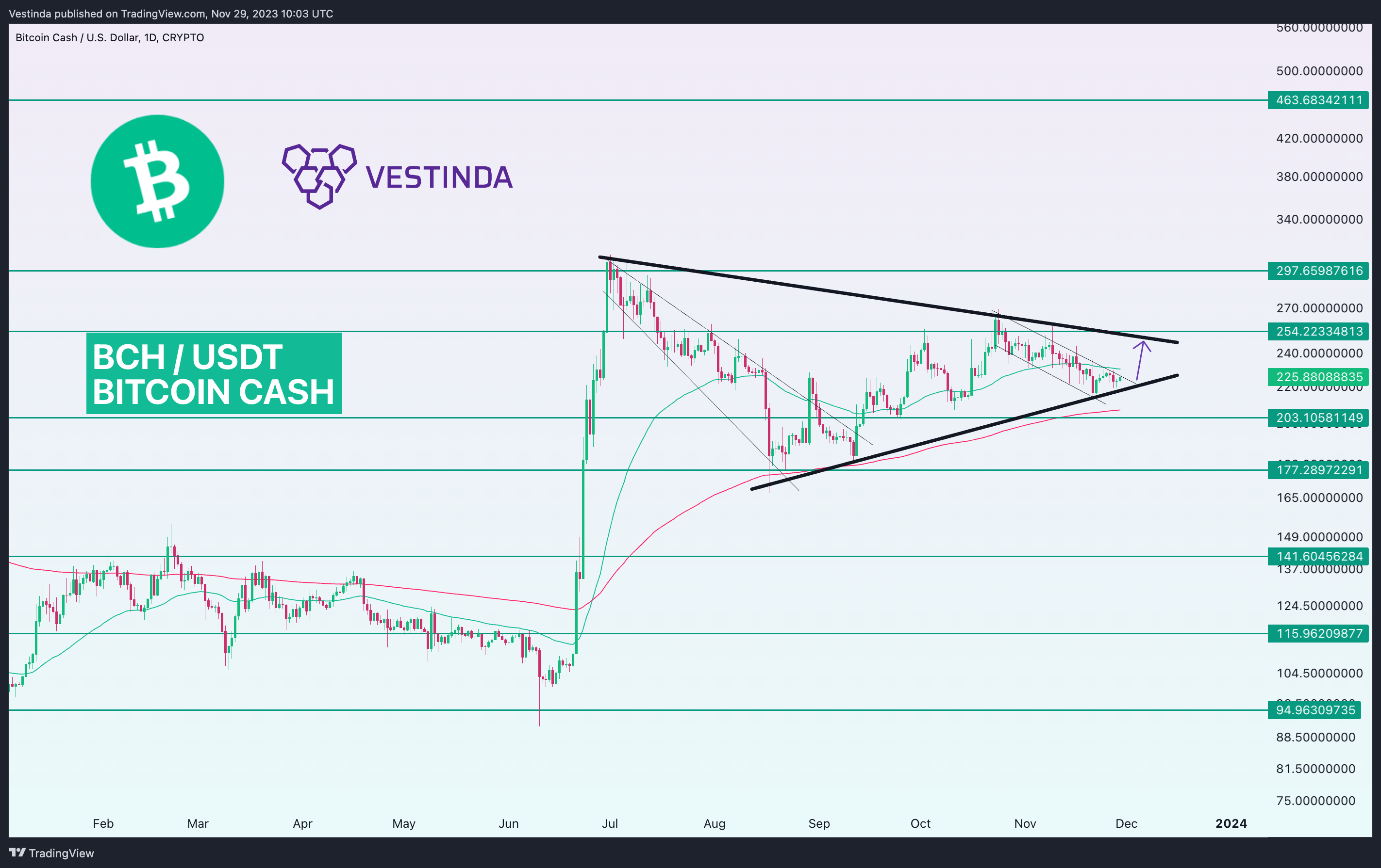 CRYPTO:BCHUSD Ảnh biểu đồ của Vestinda