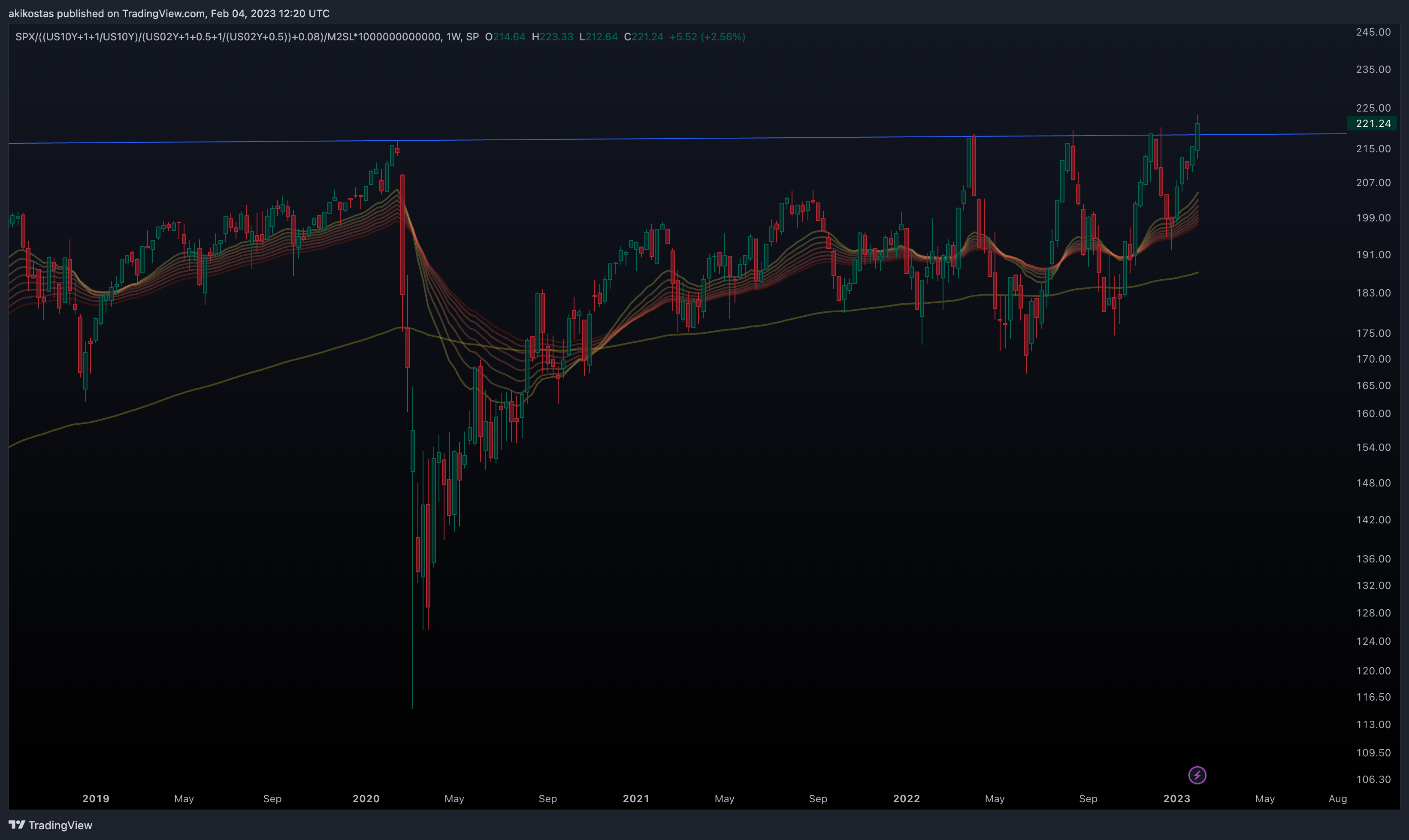 SP:SPX/((TVC:US10Y+1+1/TVC:US10Y)/(TVC:US02Y+1+0.5+1/(TVC:US02Y+0.5))+0.08)/FRED:M2SL*1000000000000 Chart Image by akikostas