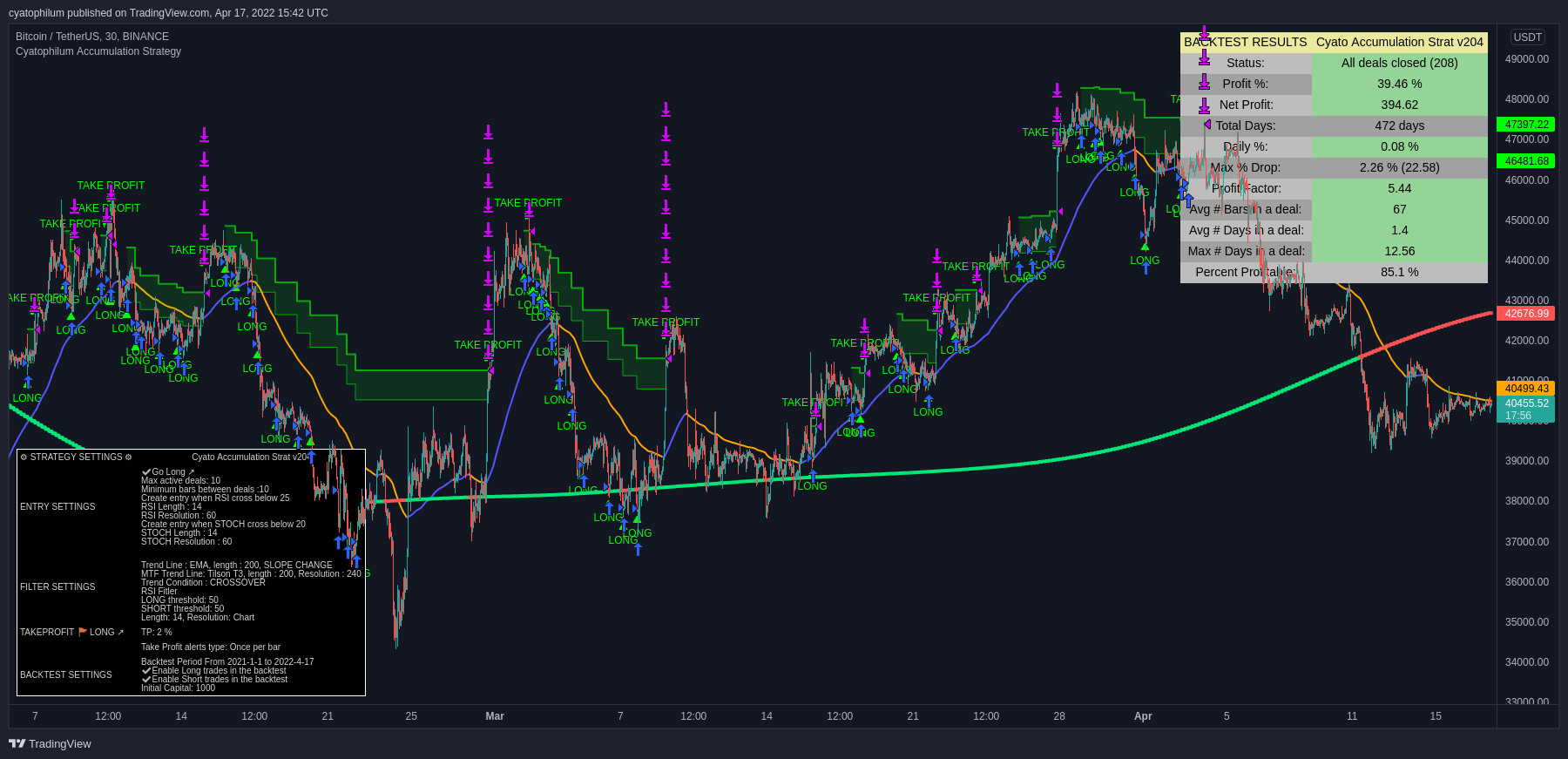 BINANCE:BTCUSDT Chart Image by cyatophilum