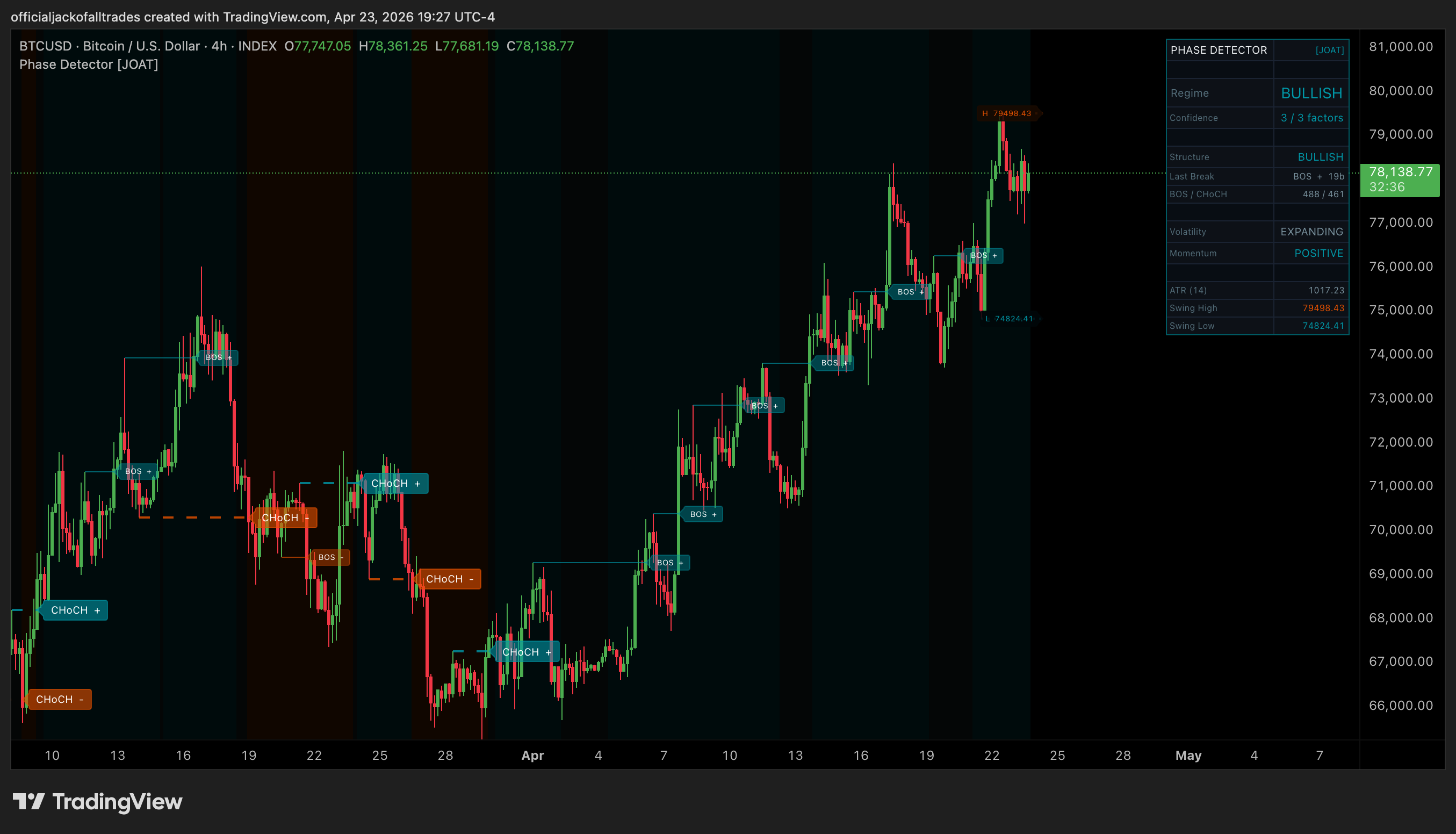 INDEX:BTCUSD Chart Image by officialjackofalltrades