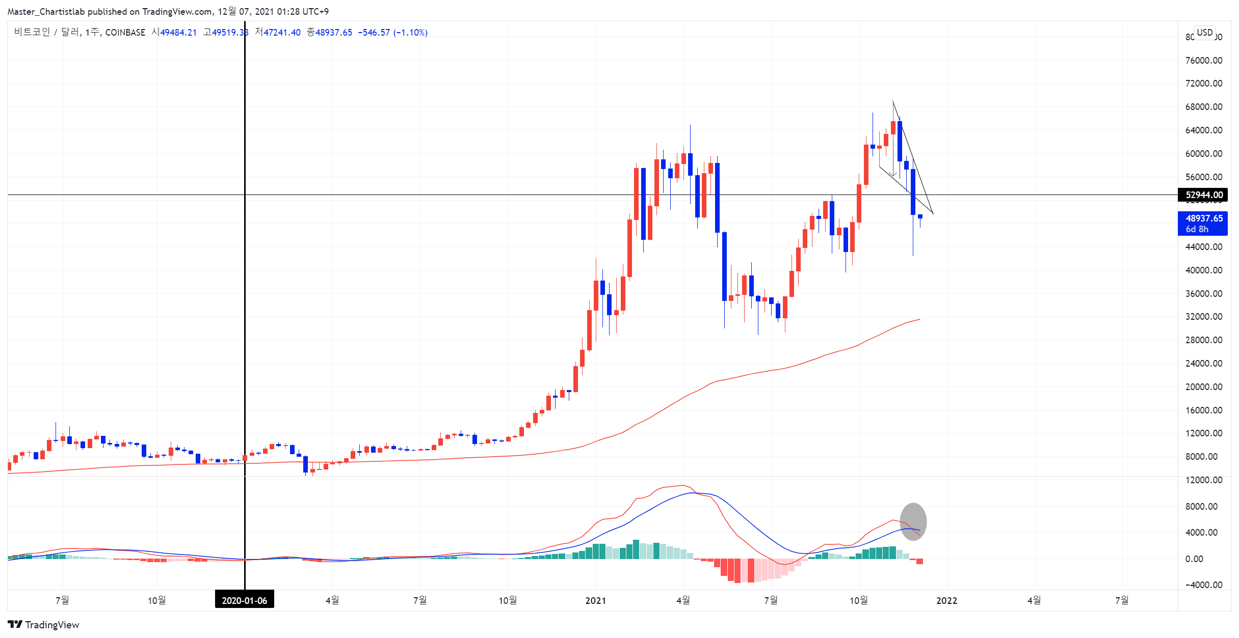 COINBASE:BTCUSD Chart Image by Master_Chartistlab
