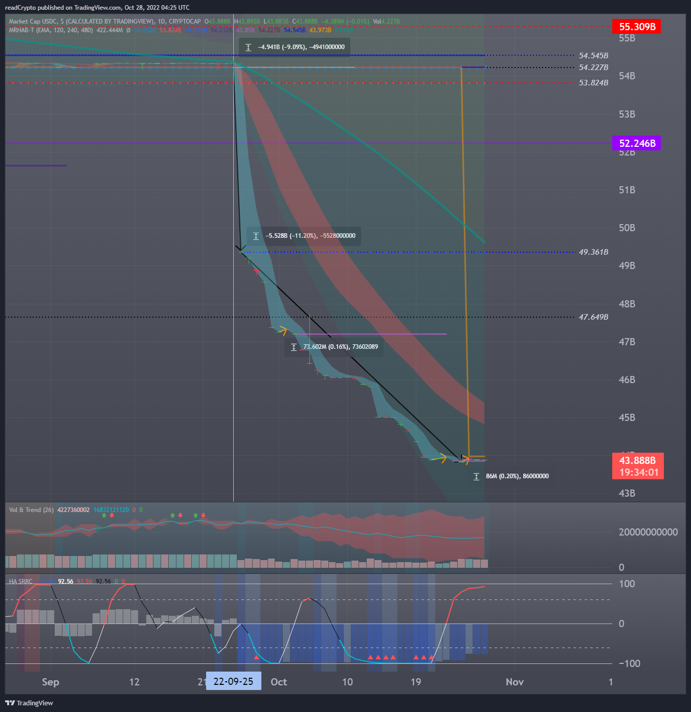 CRYPTOCAP:USDC 차트 이미지 - readCrypto 제공