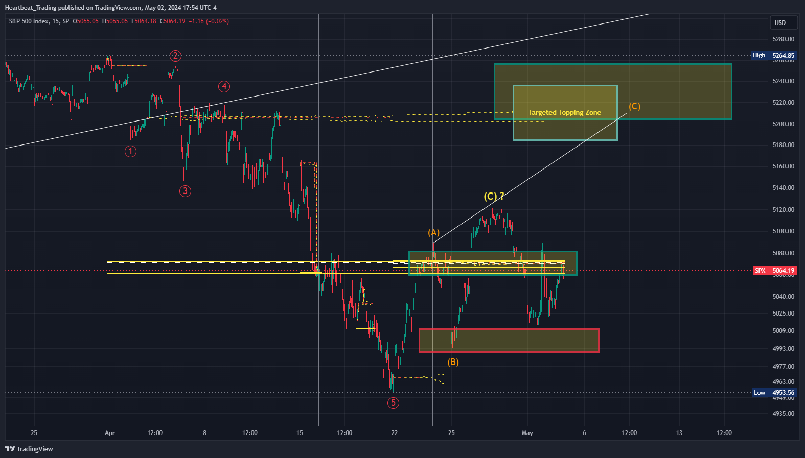 SP:SPX Chart Image by Heartbeat_Trading