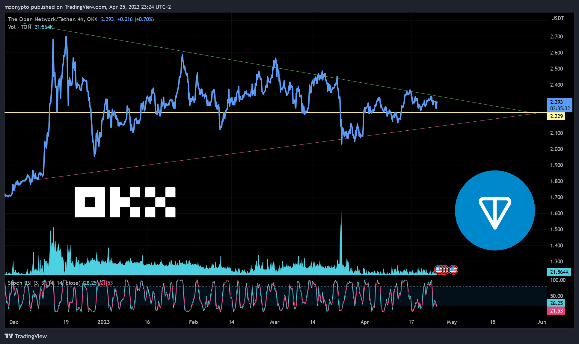 OKX:TONUSDT Chart Image by moonypto