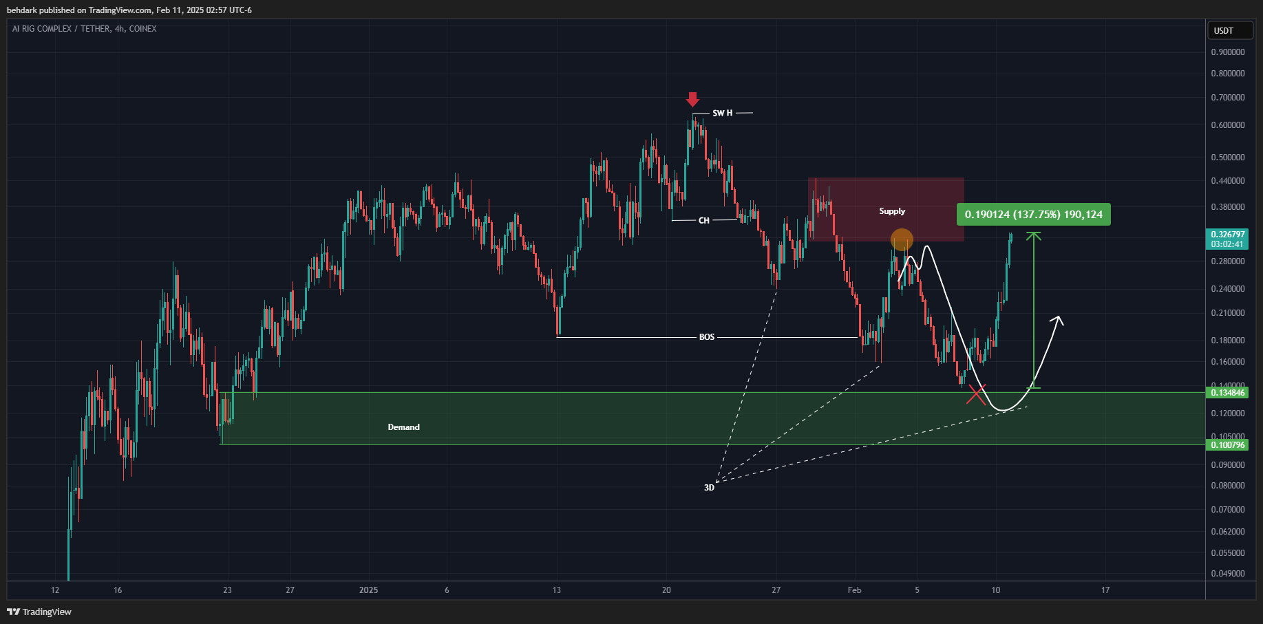 COINEX:ARCUSDT Chart Image by behdark