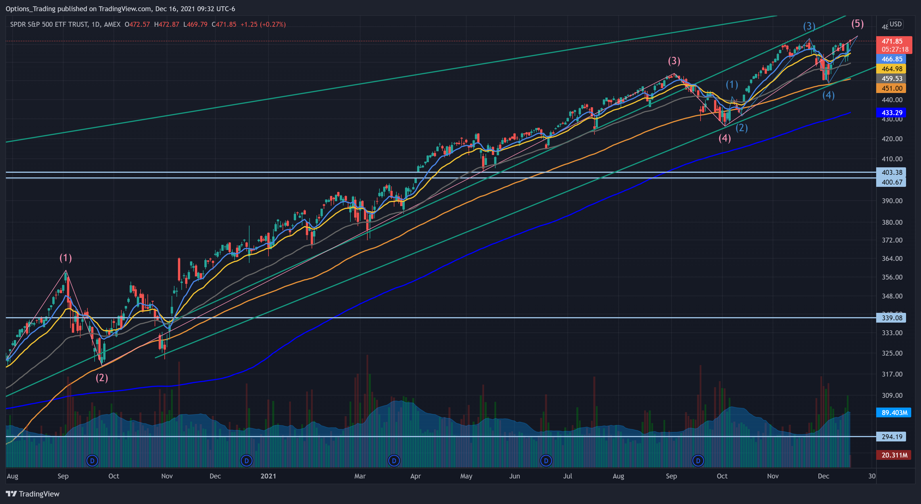 AMEX:SPY Imagem do gráfico por Options_Trading