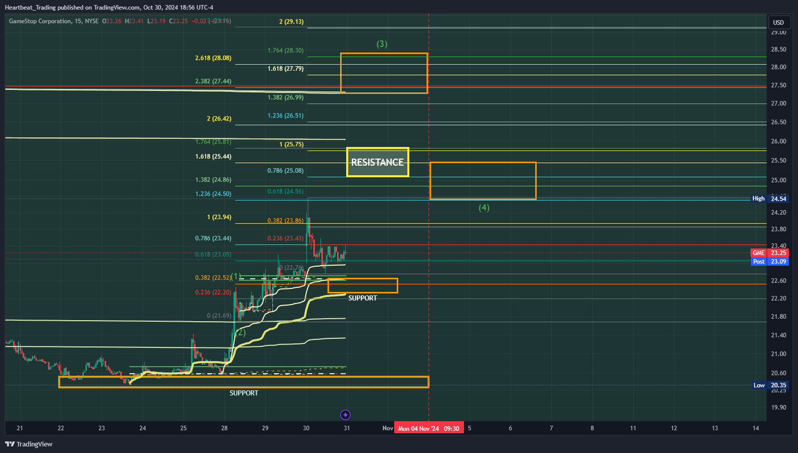 BATS:GME Chart Image by Heartbeat_Trading