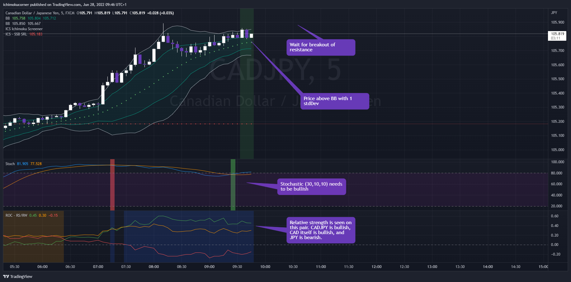 ichimokucorner tarafından FX:CADJPY Grafik Görseli