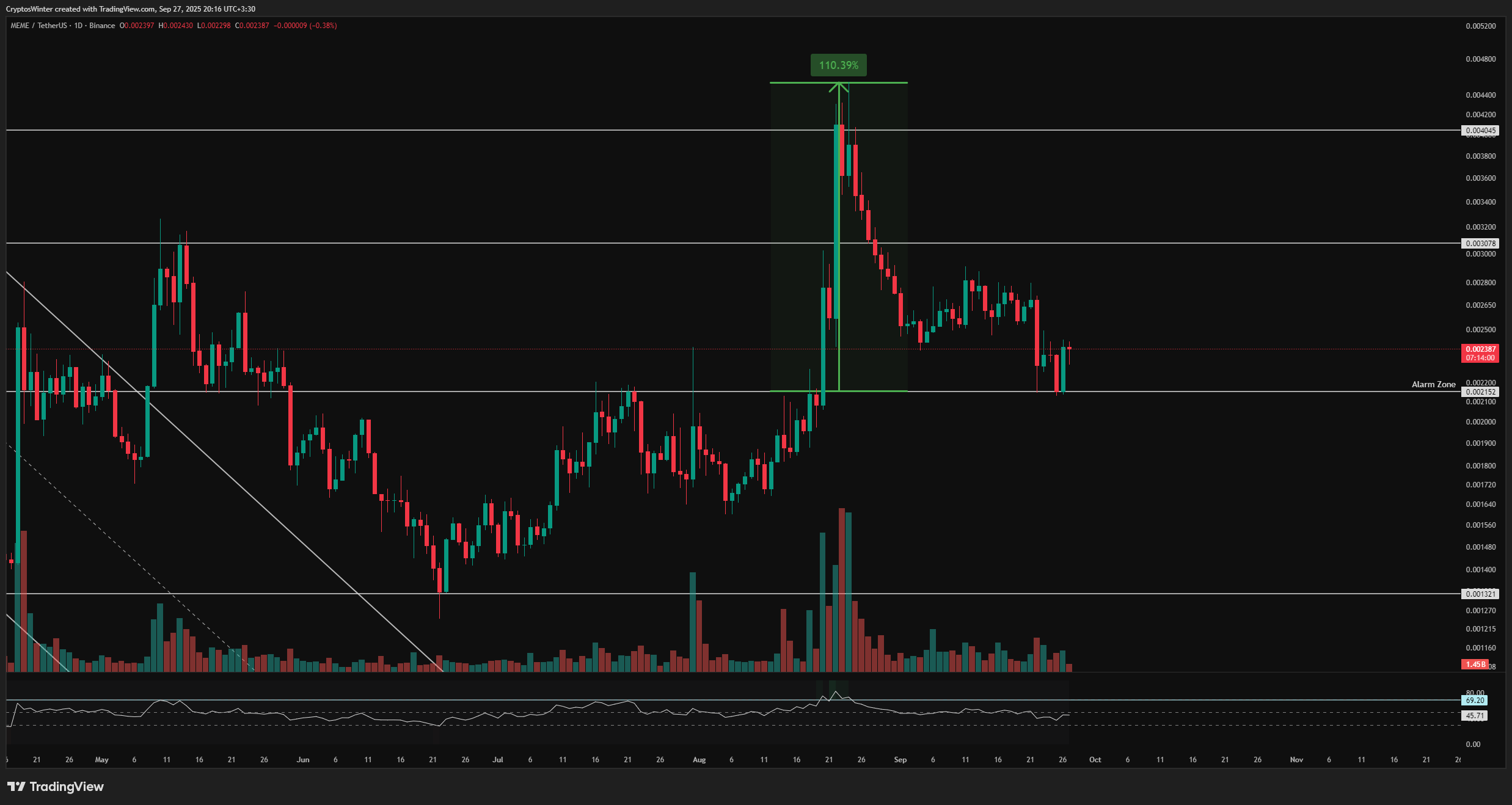 BINANCE:MEMEUSDT Chart Image by FireHoseReel