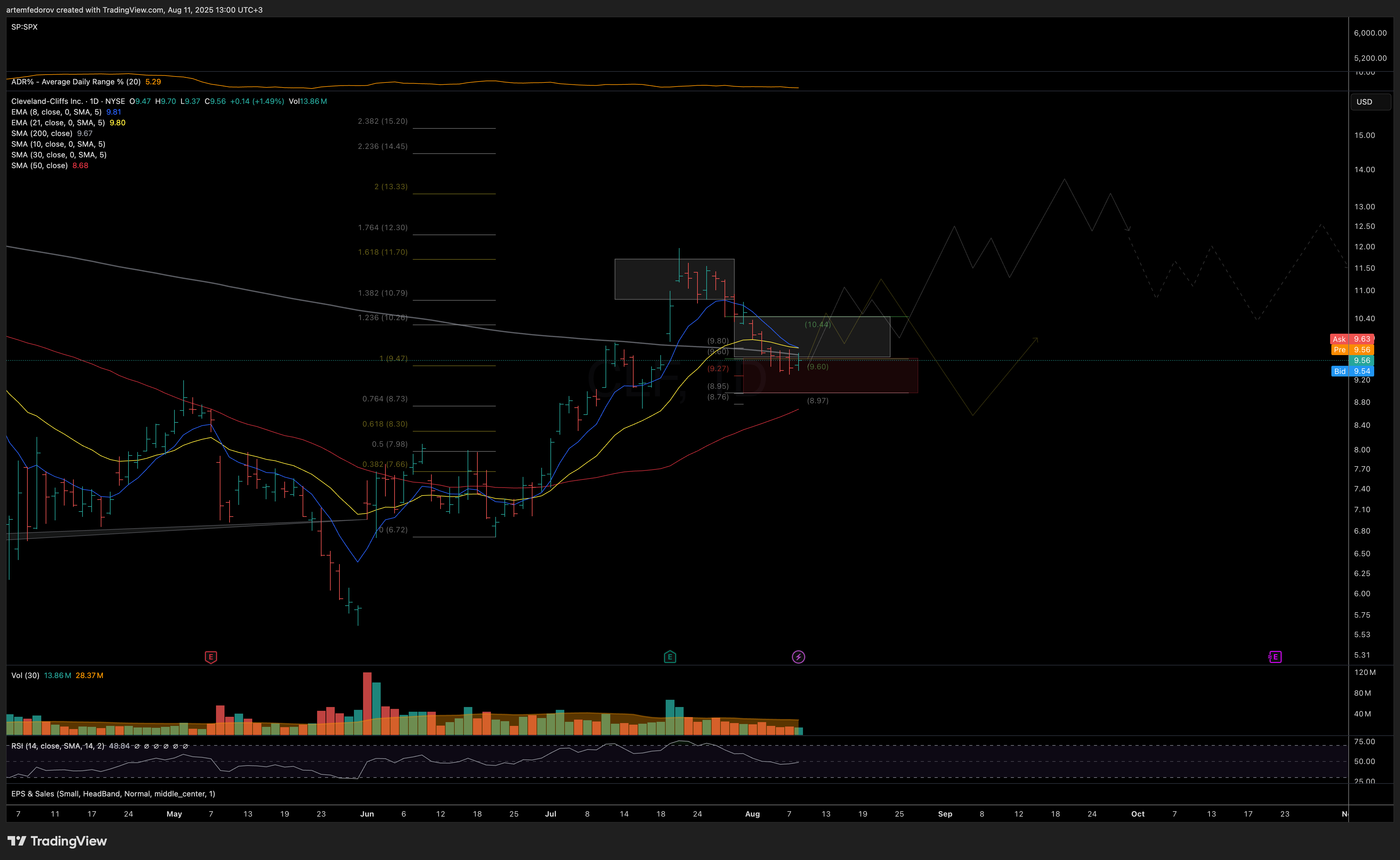 NYSE:CLF Chart Image by BelFed_Analytics