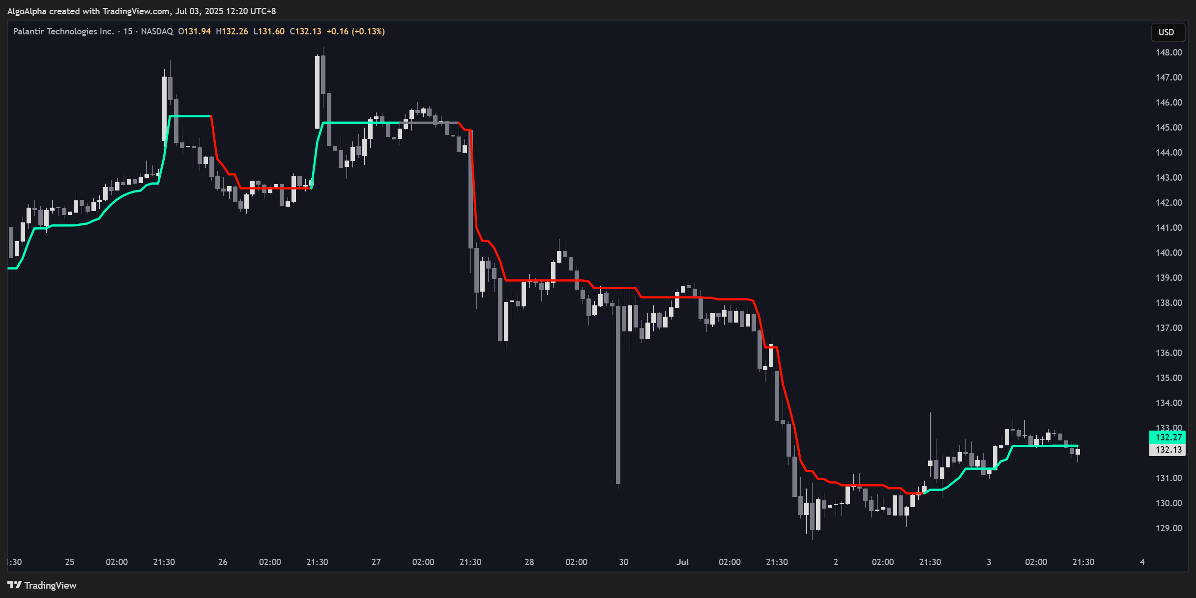 BATS:PLTR Chart Image by AlgoAlpha